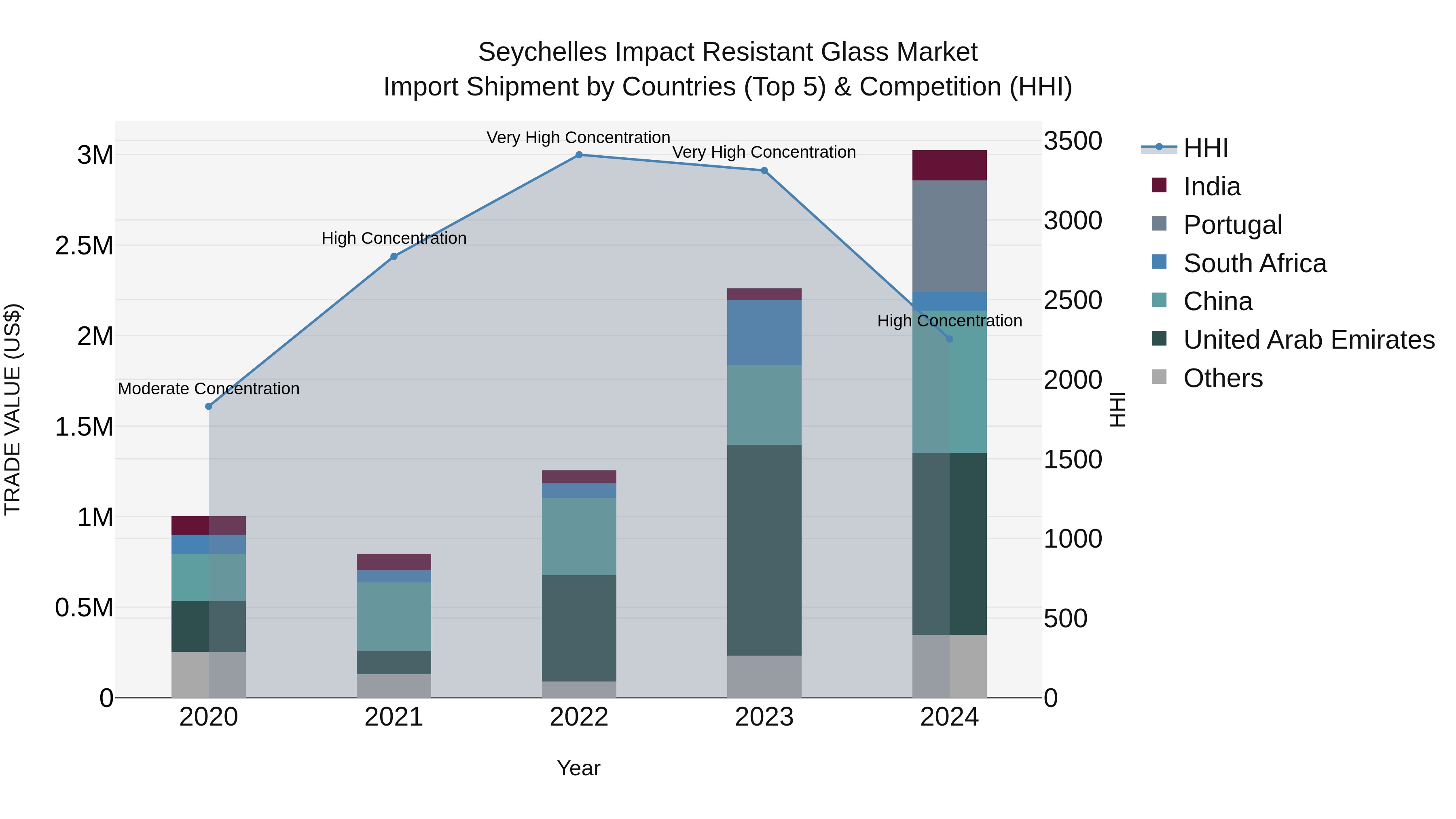Seychelles Impact Resistant Glass Market: Top 5 Importing Countries and Market Competition (HHI) Analysis