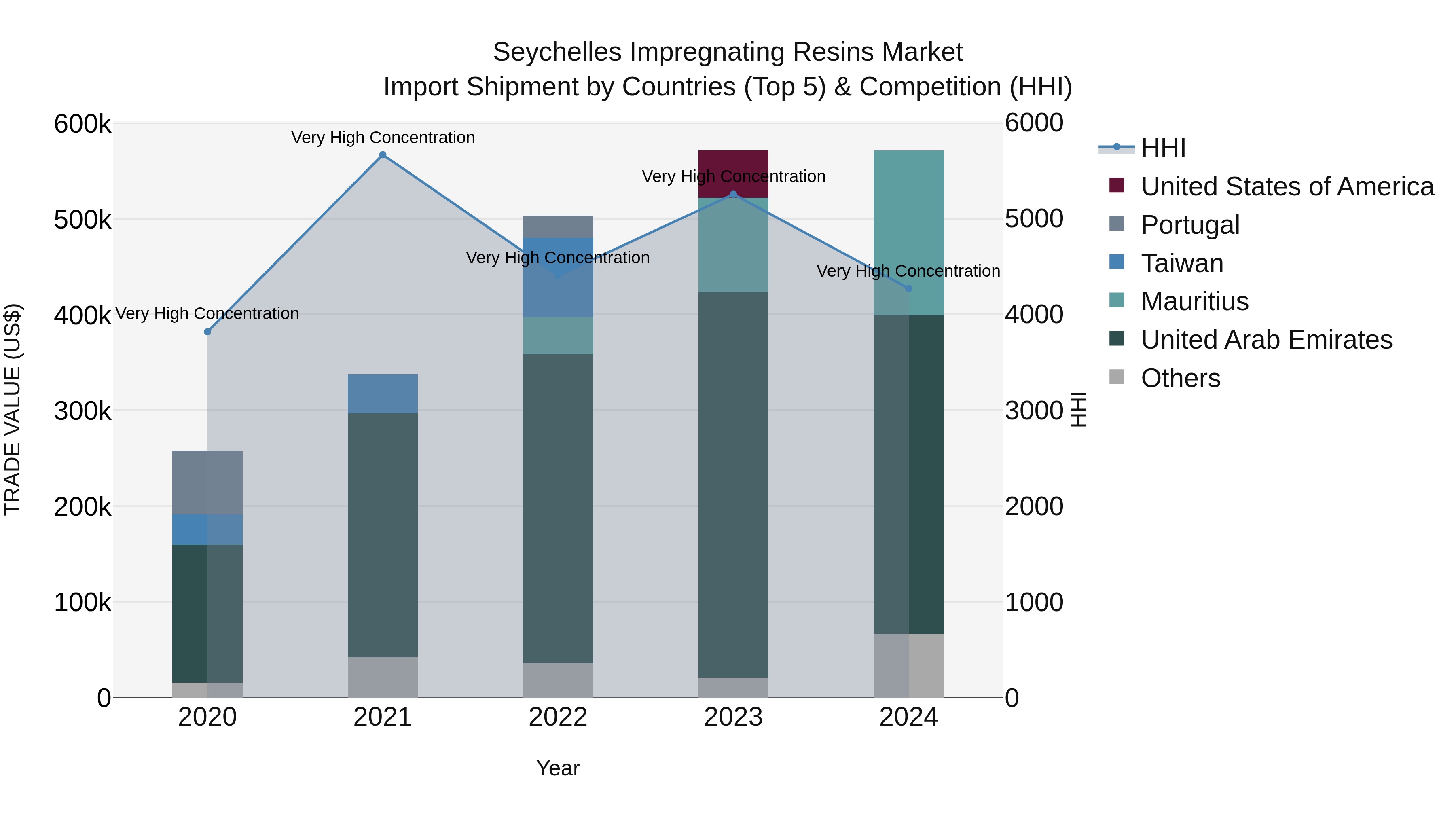 Seychelles Impregnating Resins Market: Top 5 Importing Countries and Market Competition (HHI) Analysis