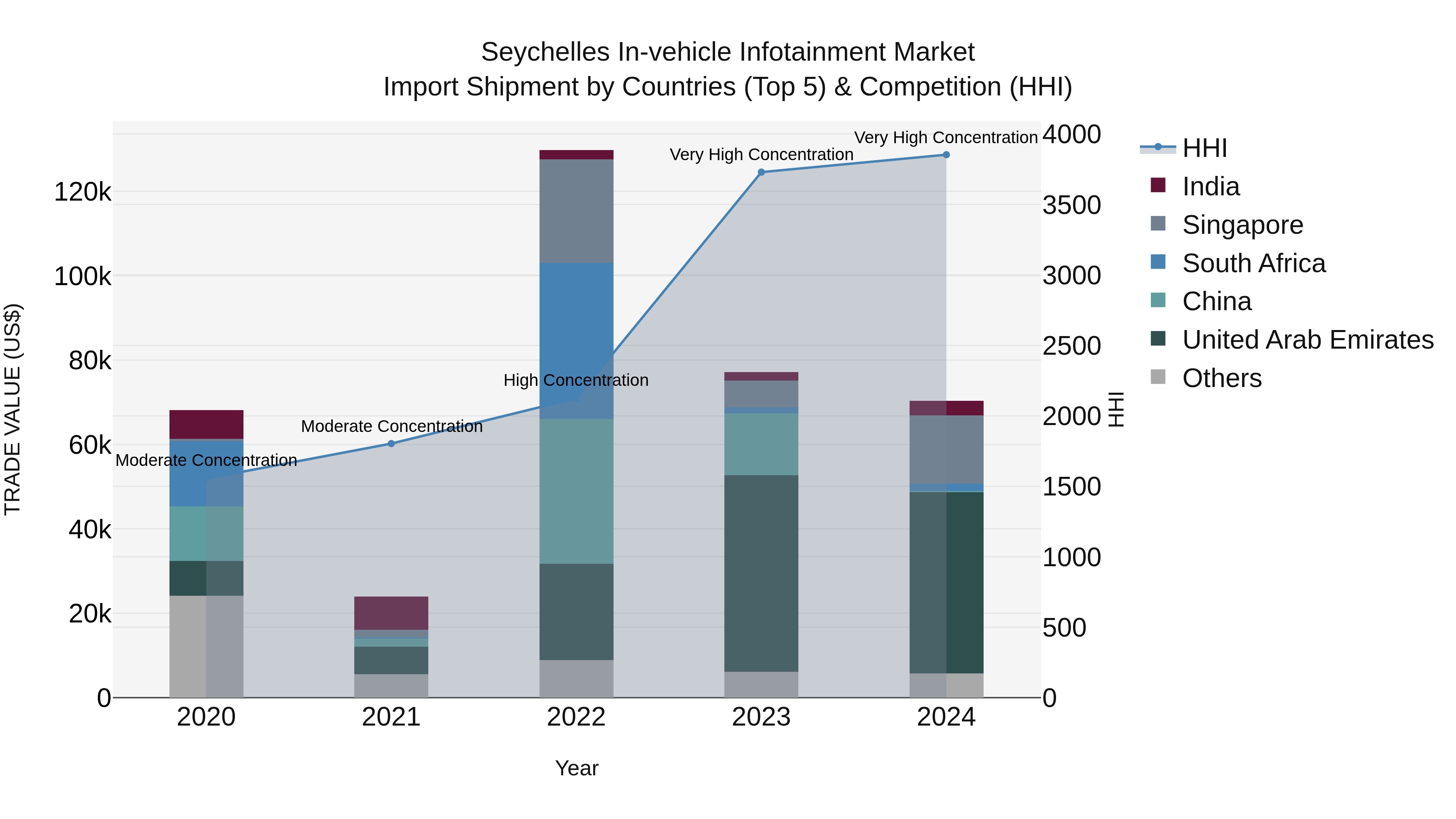 Seychelles in-vehicle Infotainment Market: Top 5 Importing Countries and Market Competition (HHI) Analysis