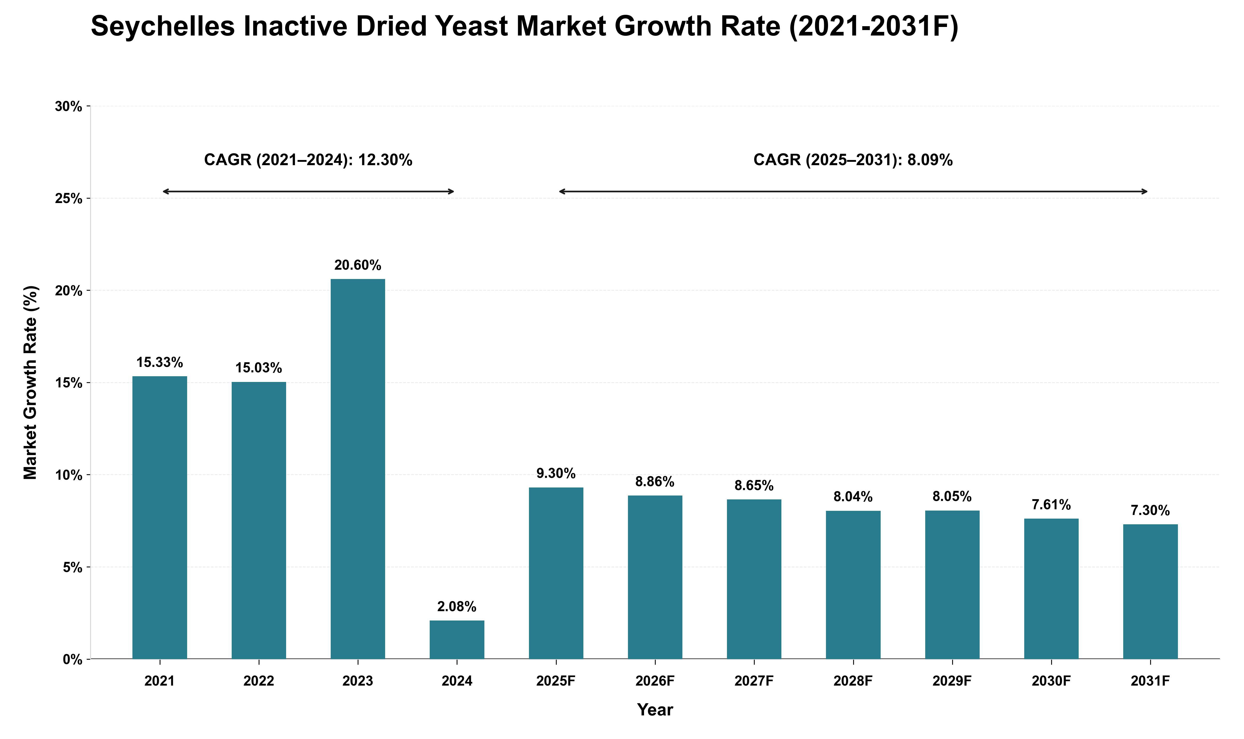 Seychelles Inactive Dried Yeast Market Growth Rate Analysis (2021 - 2031)