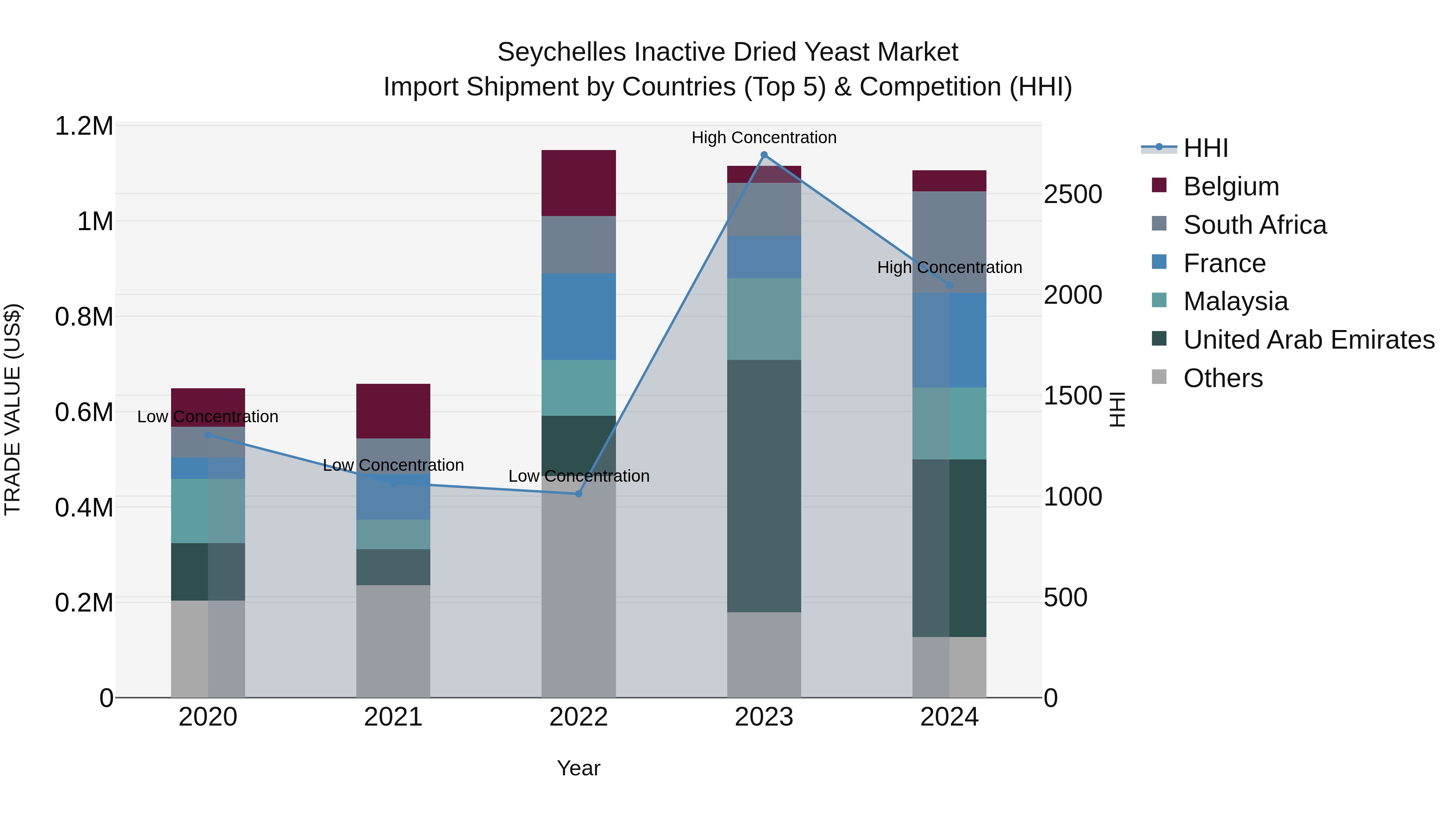 Seychelles Inactive Dried Yeast Market: Top 5 Importing Countries and Market Competition (HHI) Analysis