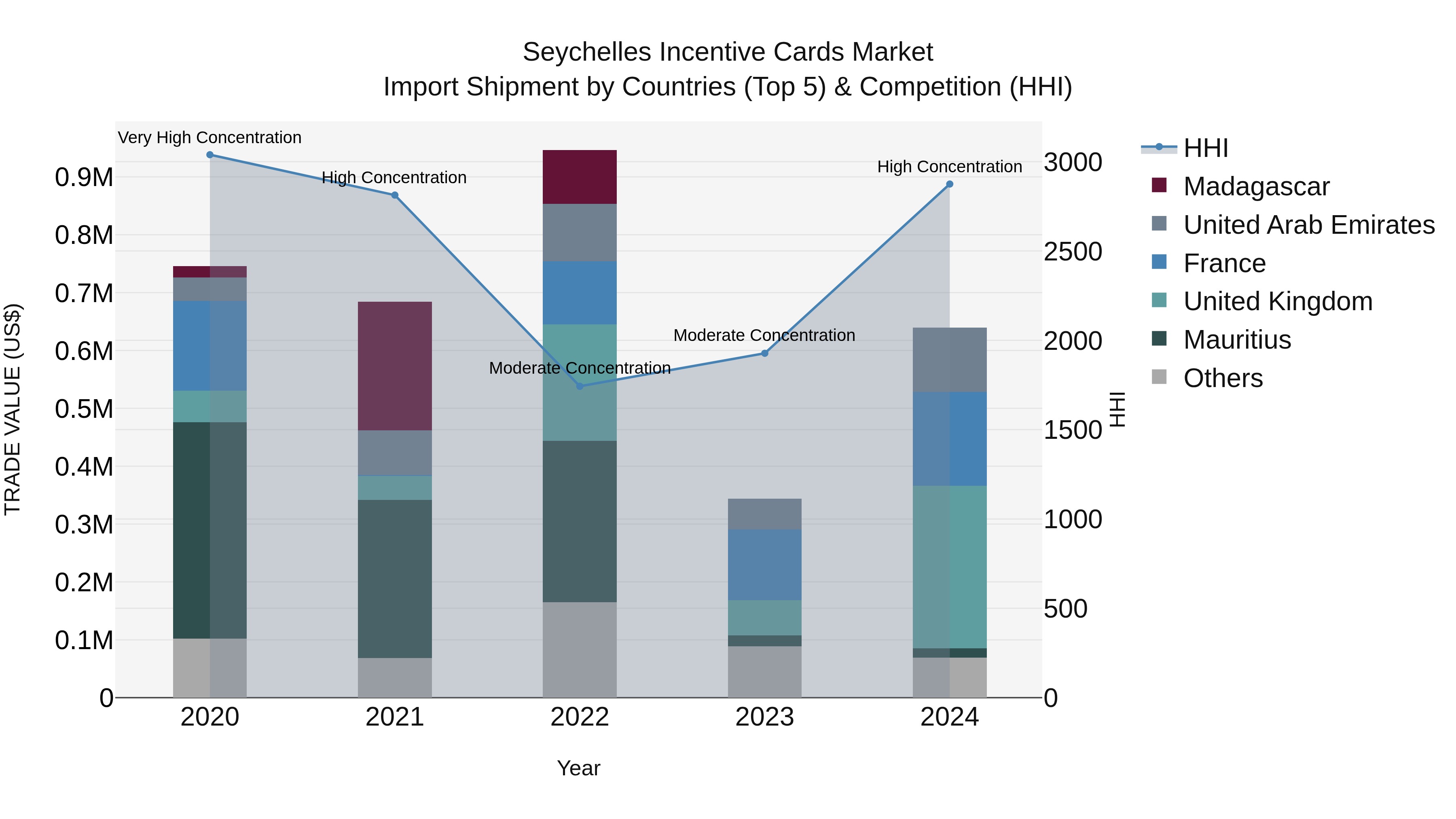 Seychelles Incentive Cards Market: Top 5 Importing Countries and Market Competition (HHI) Analysis