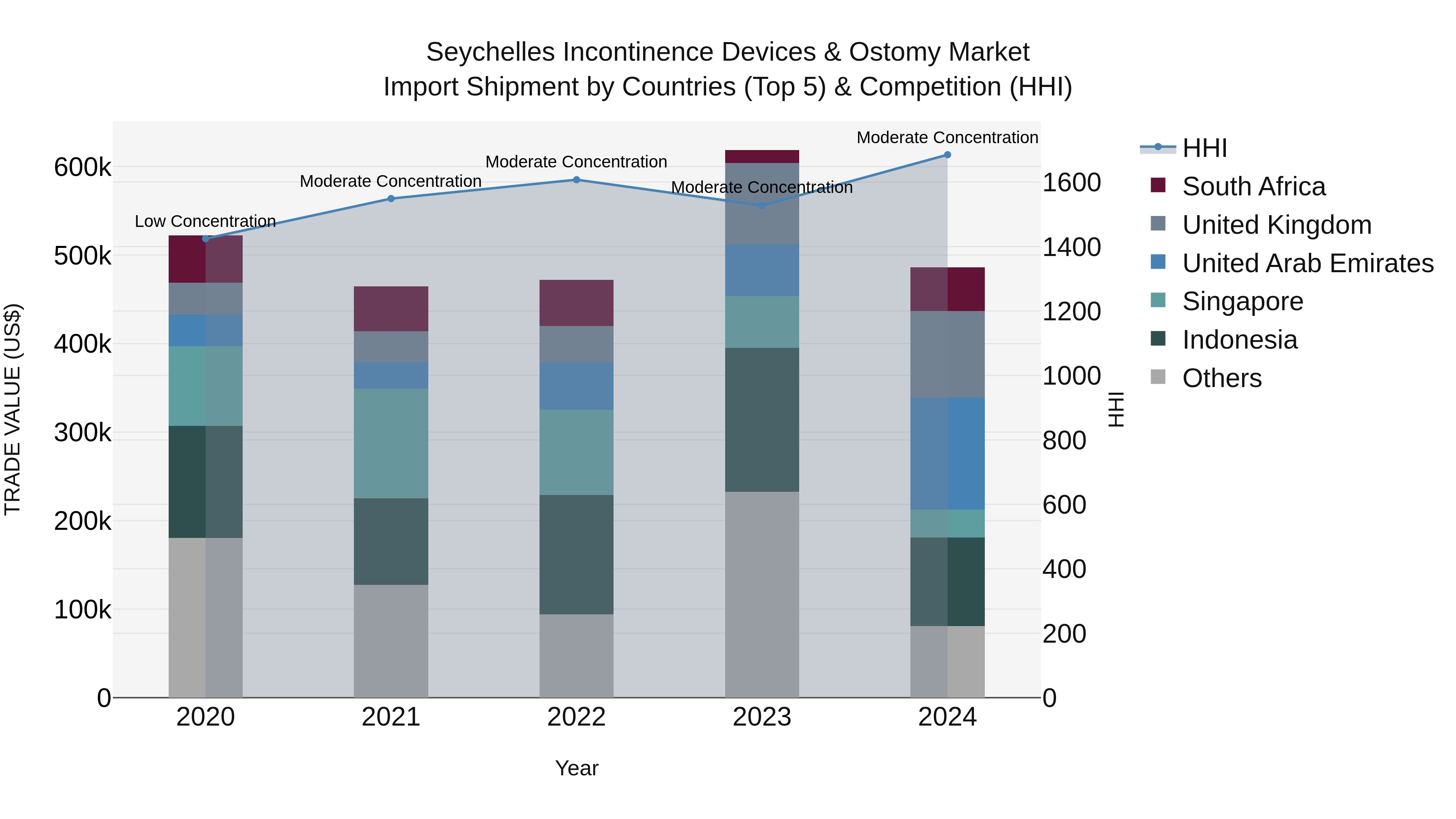 Seychelles Incontinence Devices & Ostomy Market: Top 5 Importing Countries and Market Competition (HHI) Analysis