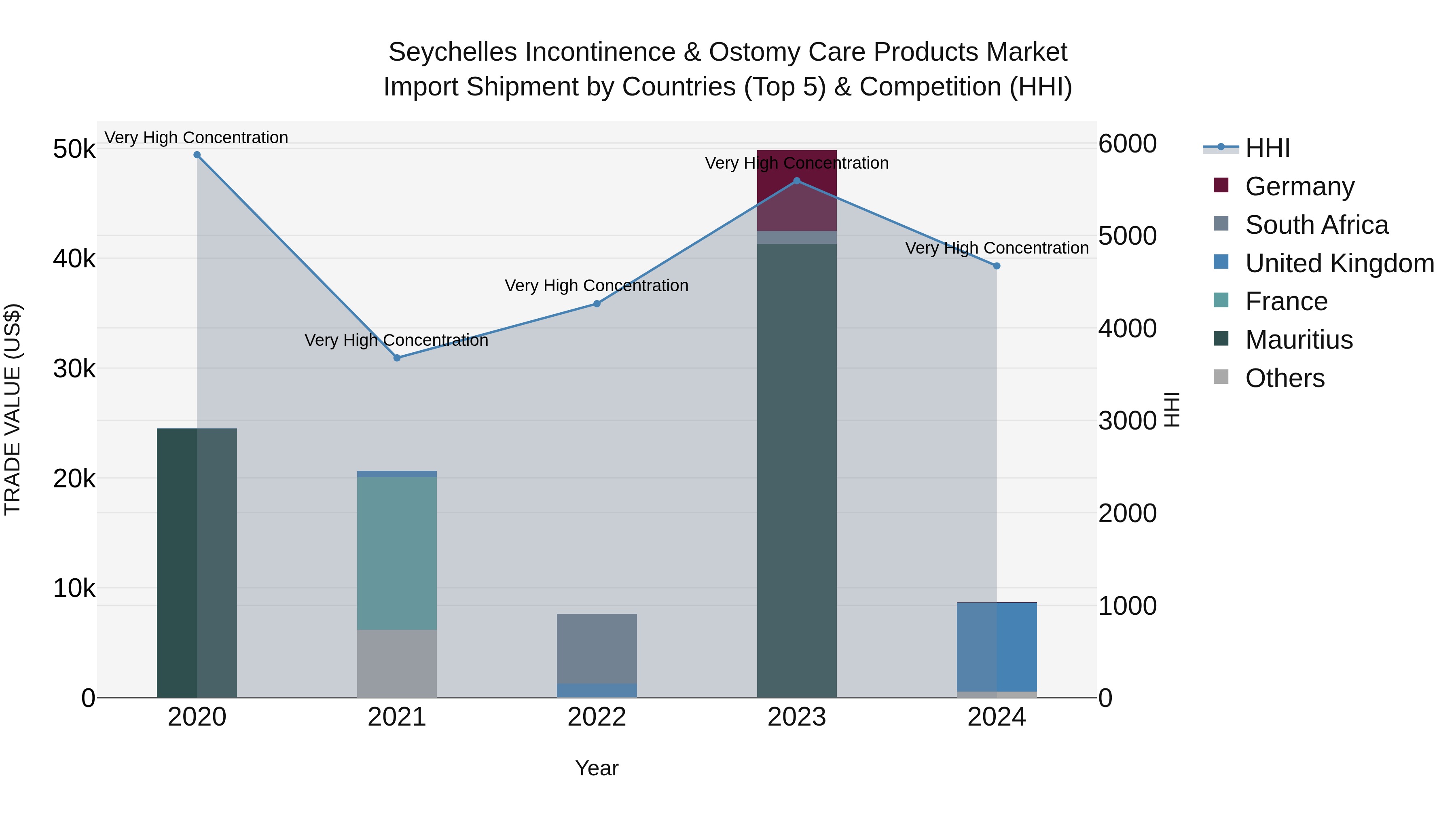 Seychelles Incontinence & Ostomy Care Products Market: Top 5 Importing Countries and Market Competition (HHI) Analysis