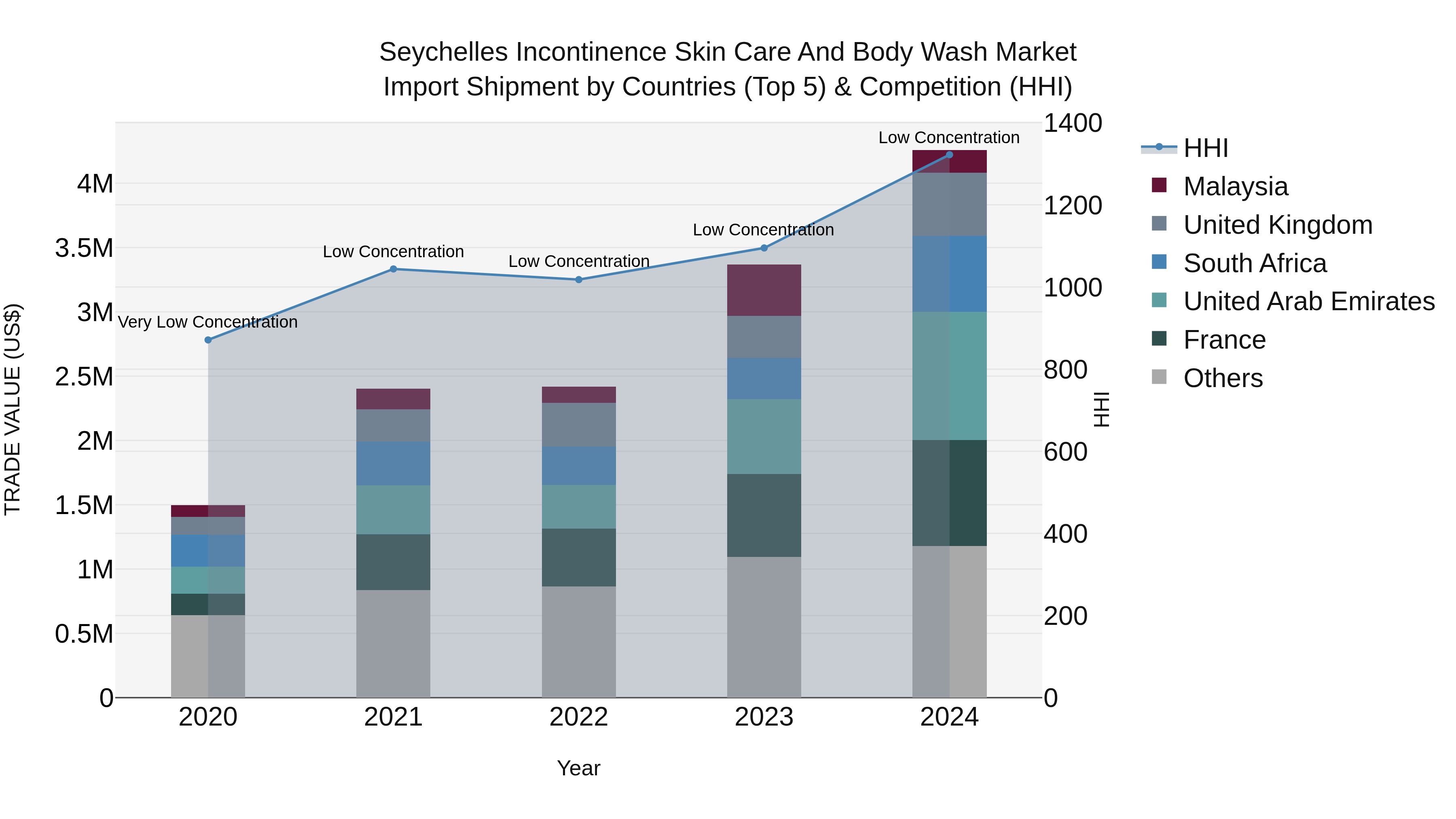 Seychelles Incontinence Skin Care and Body Wash Market: Top 5 Importing Countries and Market Competition (HHI) Analysis