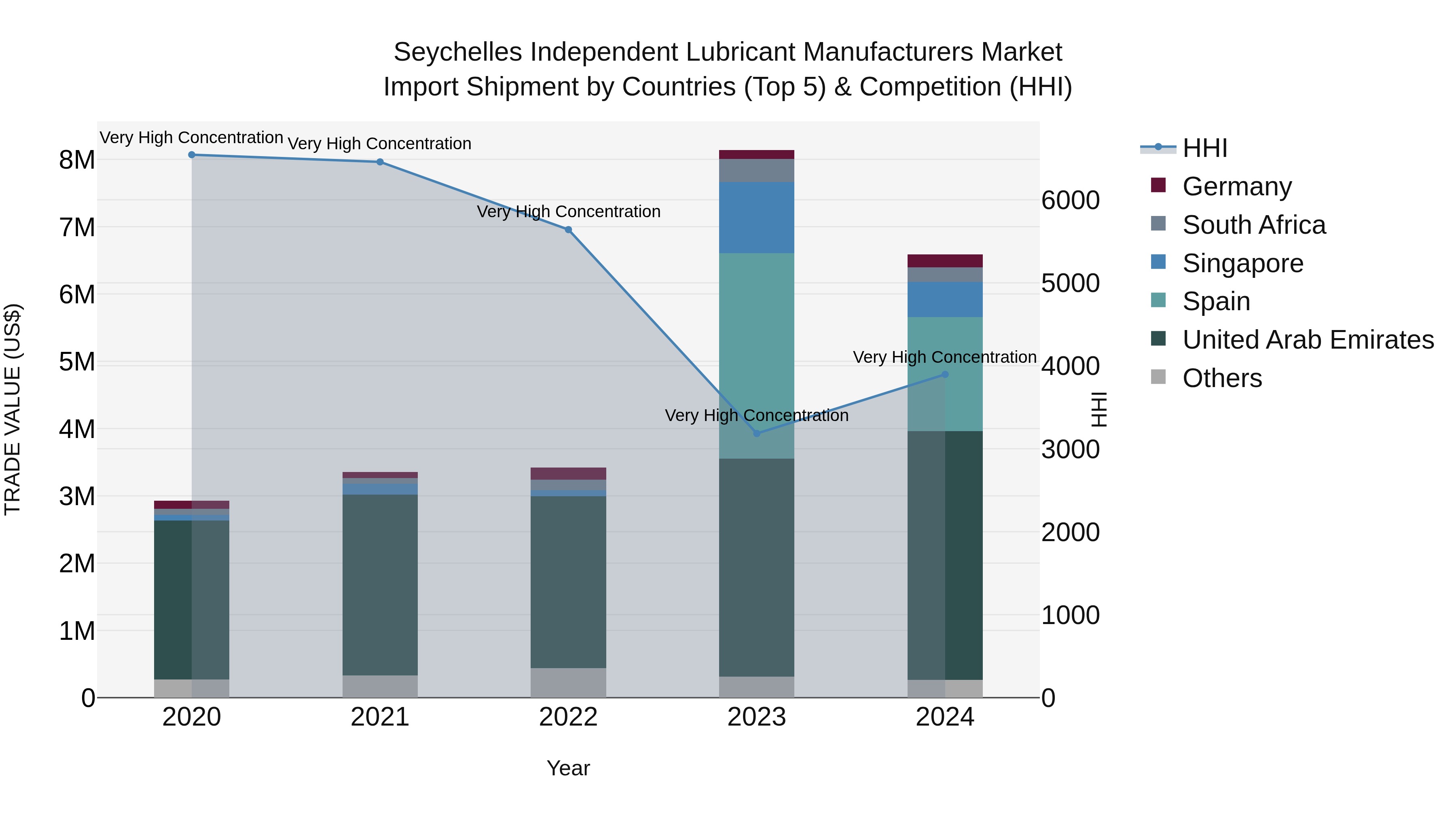 Seychelles Independent Lubricant Manufacturers Market: Top 5 Importing Countries and Market Competition (HHI) Analysis