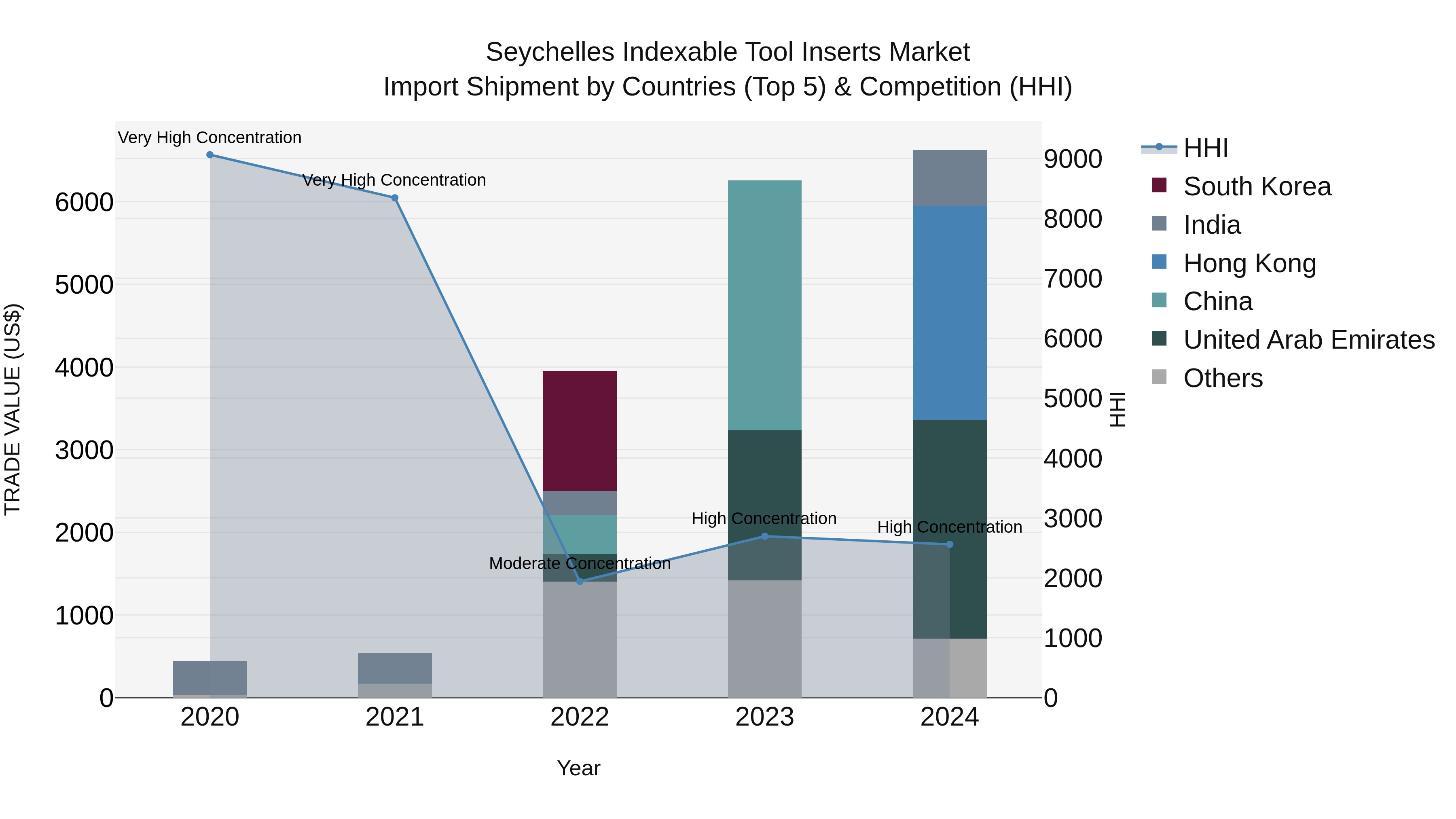 Seychelles Indexable Tool Inserts Market: Top 5 Importing Countries and Market Competition (HHI) Analysis
