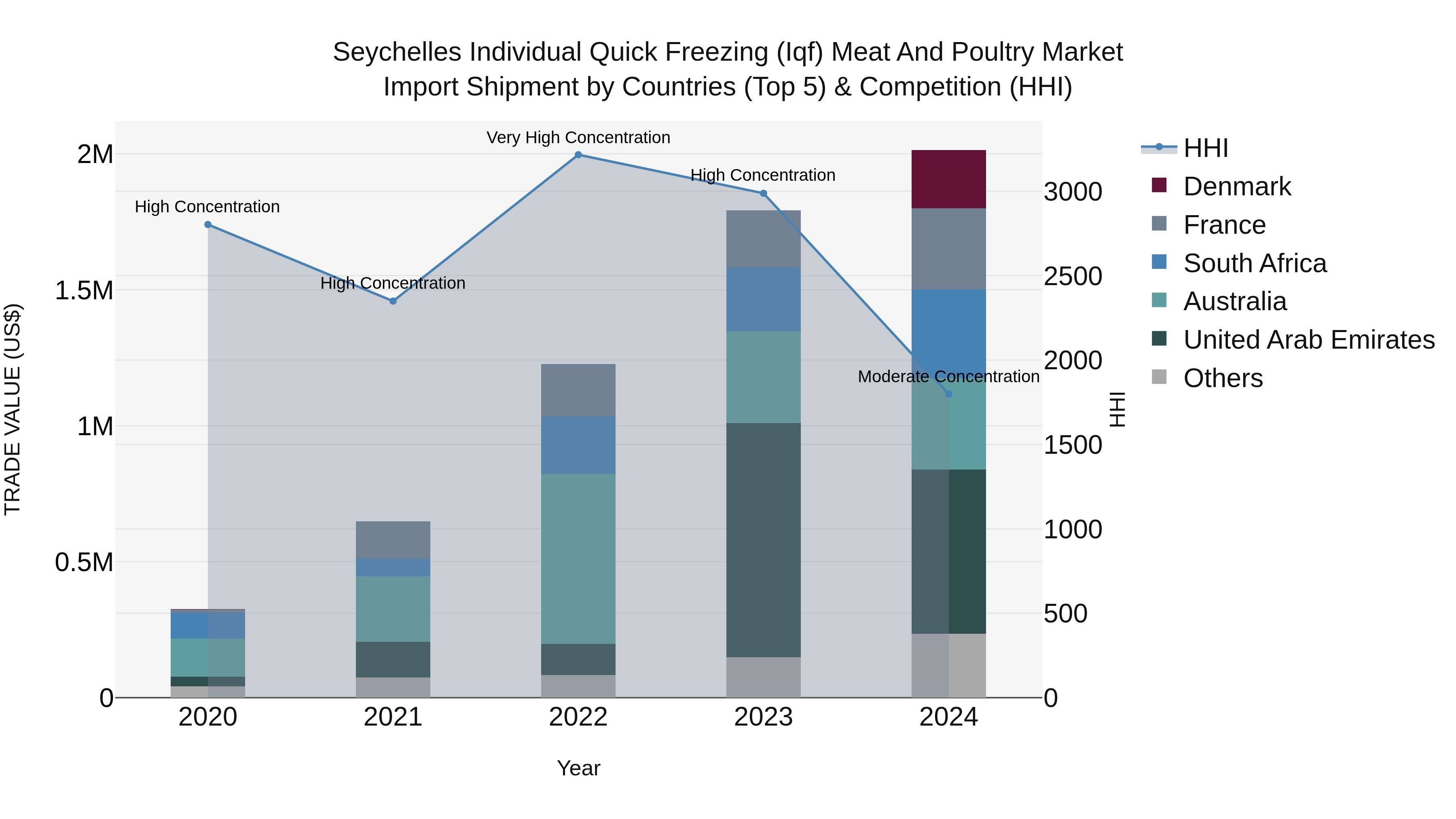 Seychelles Individual Quick Freezing (Iqf) Meat and Poultry Market: Top 5 Importing Countries and Market Competition (HHI) Analysis
