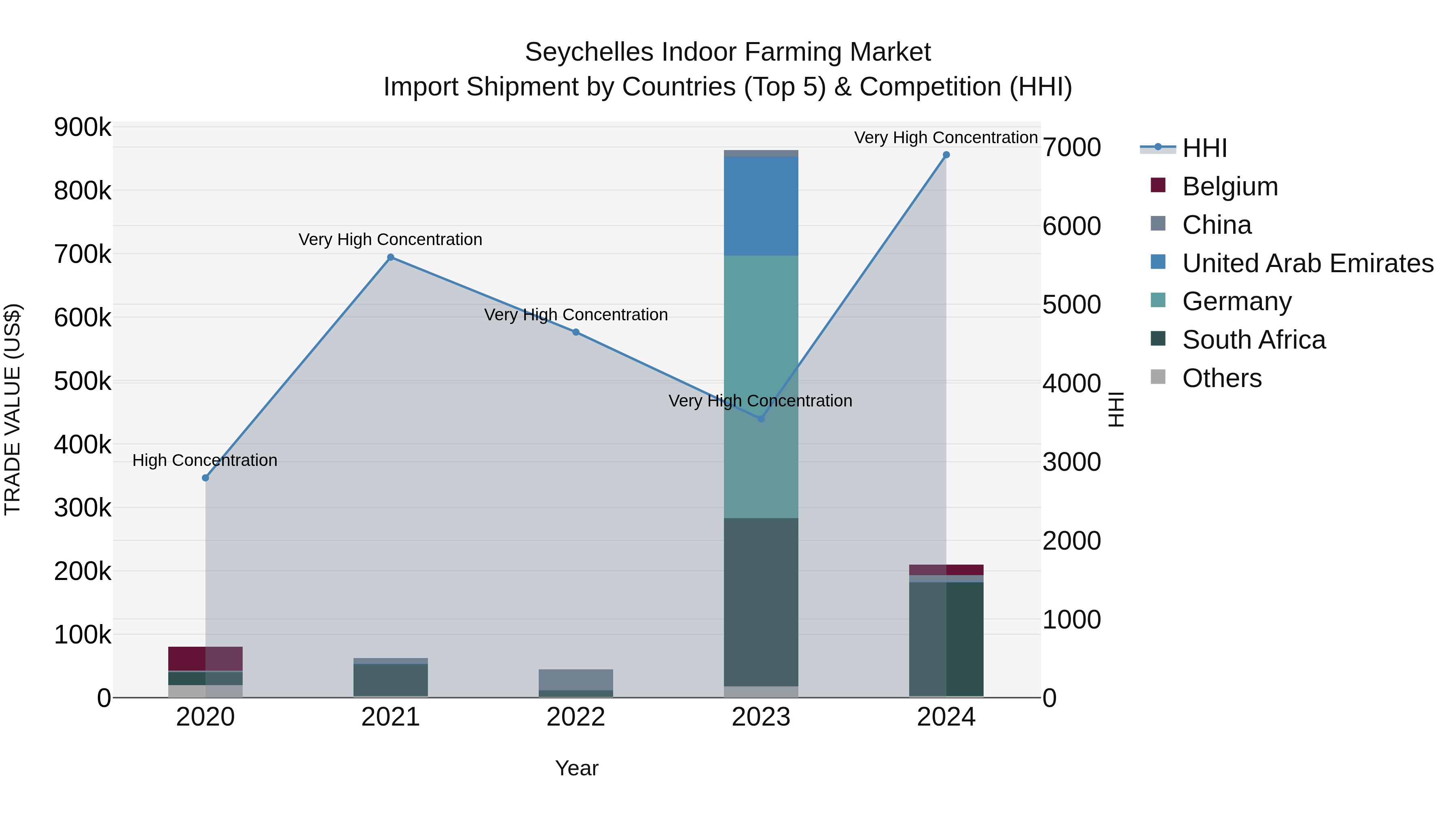 Seychelles Indoor Farming Market: Top 5 Importing Countries and Market Competition (HHI) Analysis