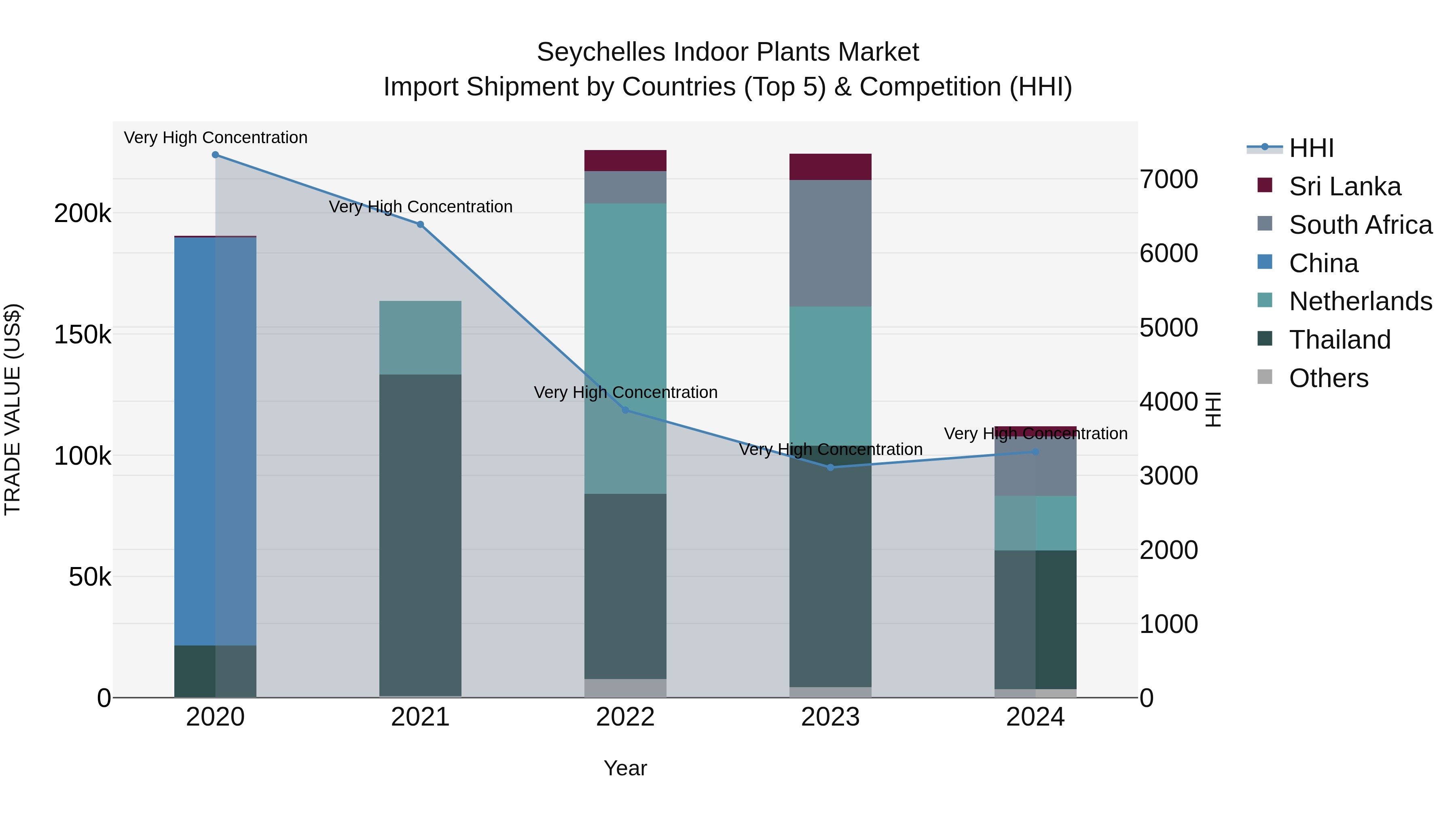 Seychelles Indoor Plants Market: Top 5 Importing Countries and Market Competition (HHI) Analysis