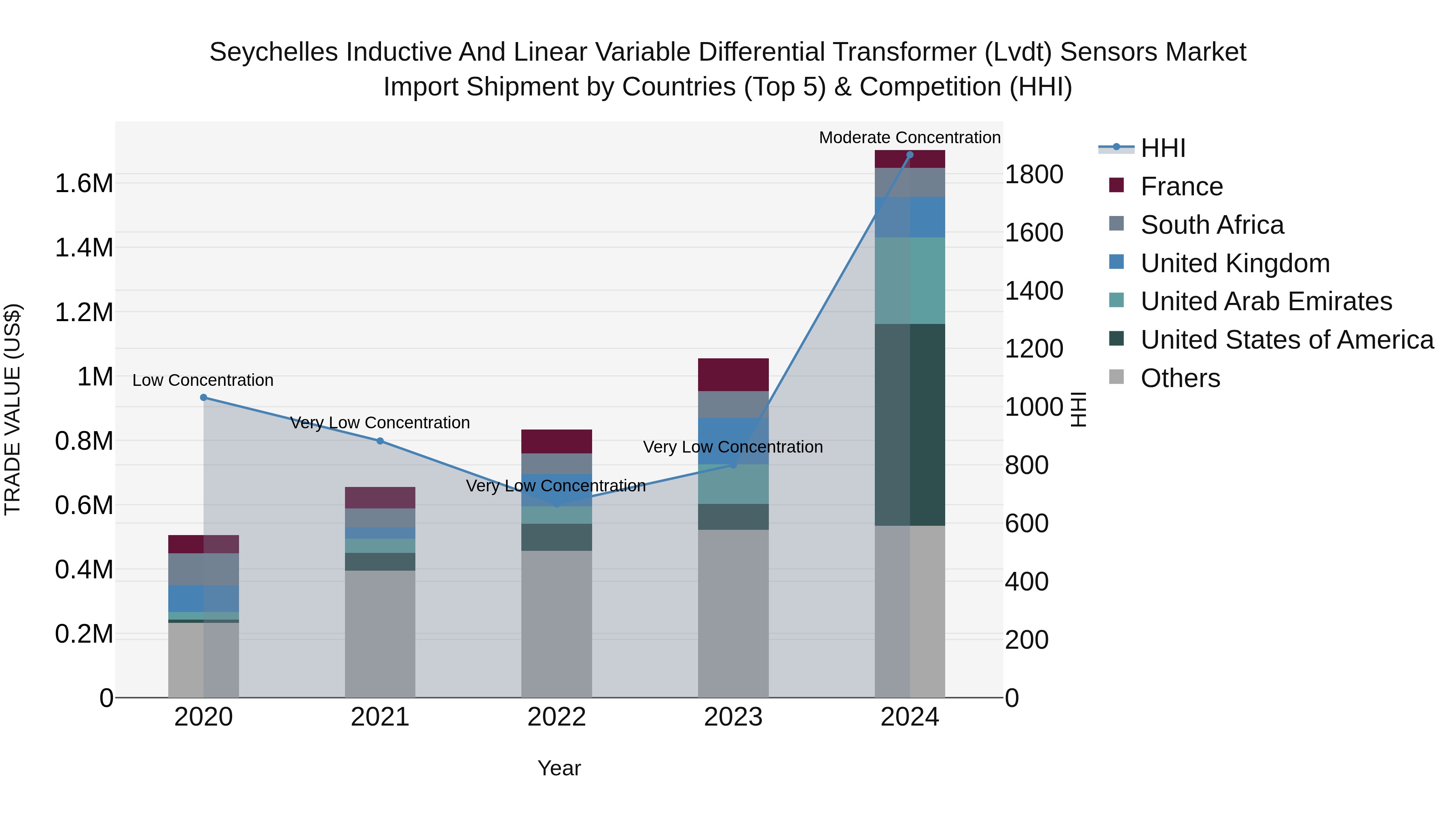 Seychelles Inductive and Linear Variable Differential Transformer (Lvdt) Sensors Market: Top 5 Importing Countries and Market Competition (HHI) Analysis