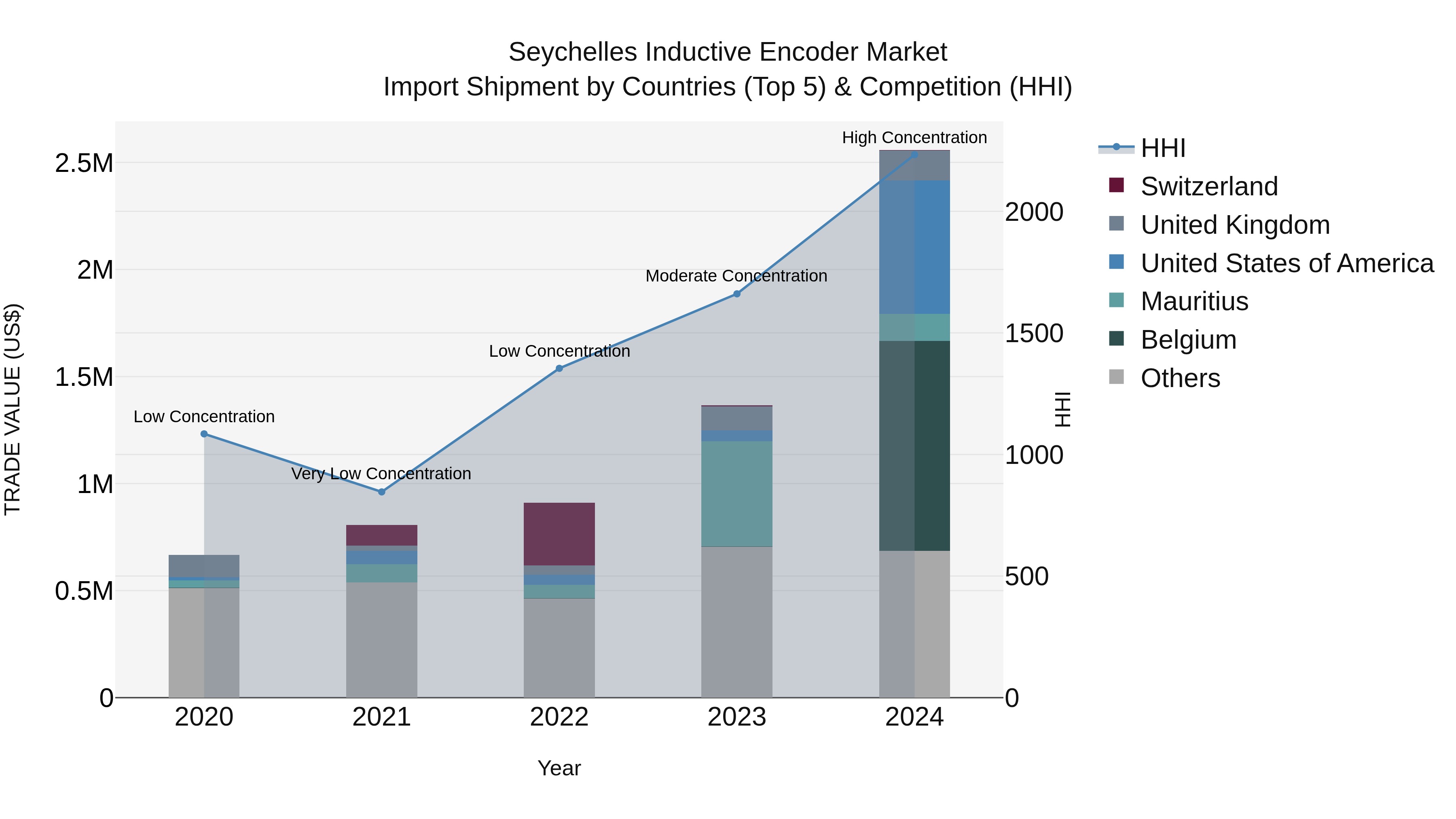 Seychelles Inductive Encoder Market: Top 5 Importing Countries and Market Competition (HHI) Analysis