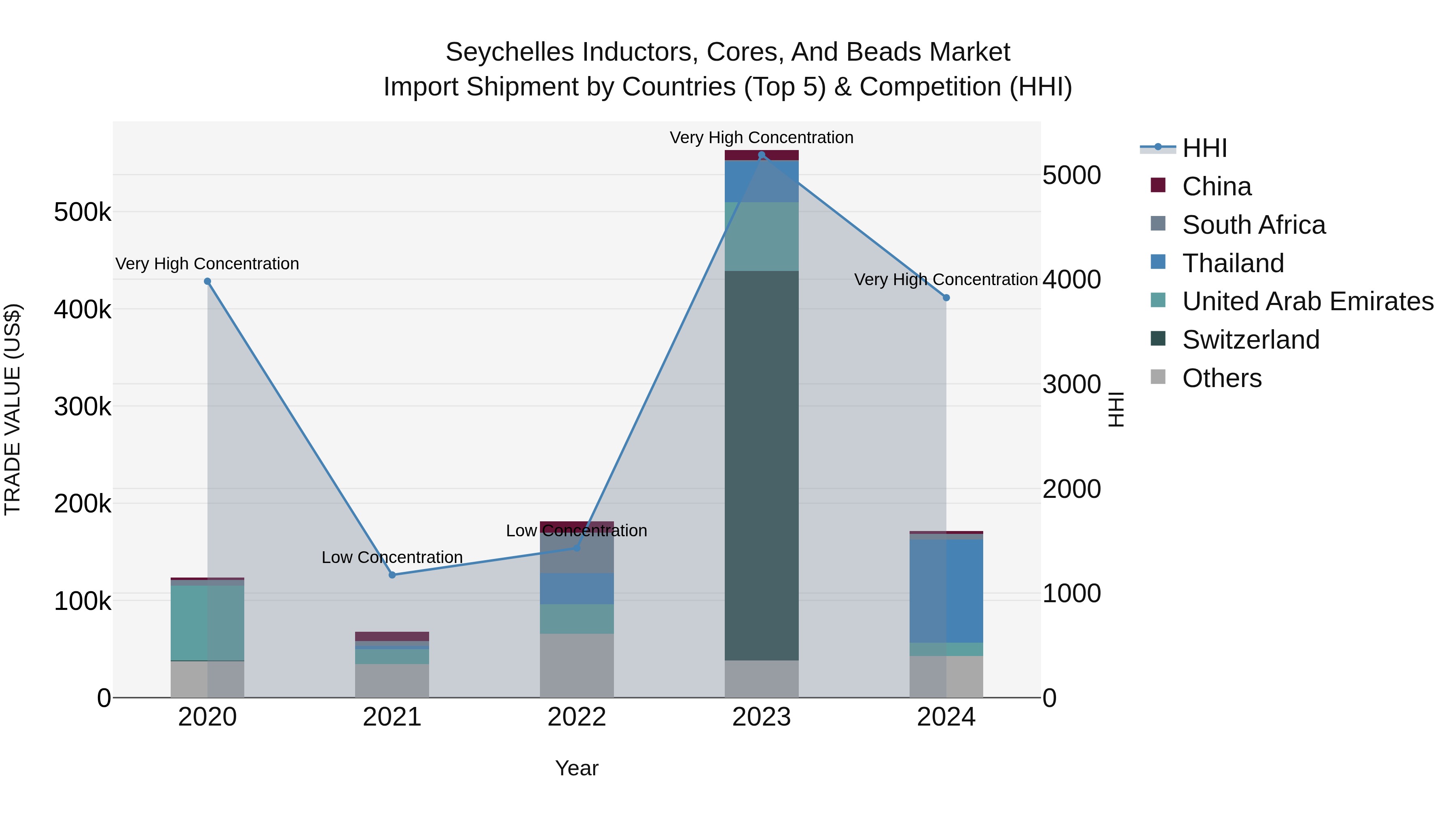 Seychelles Inductors, Cores, and Beads Market: Top 5 Importing Countries and Market Competition (HHI) Analysis