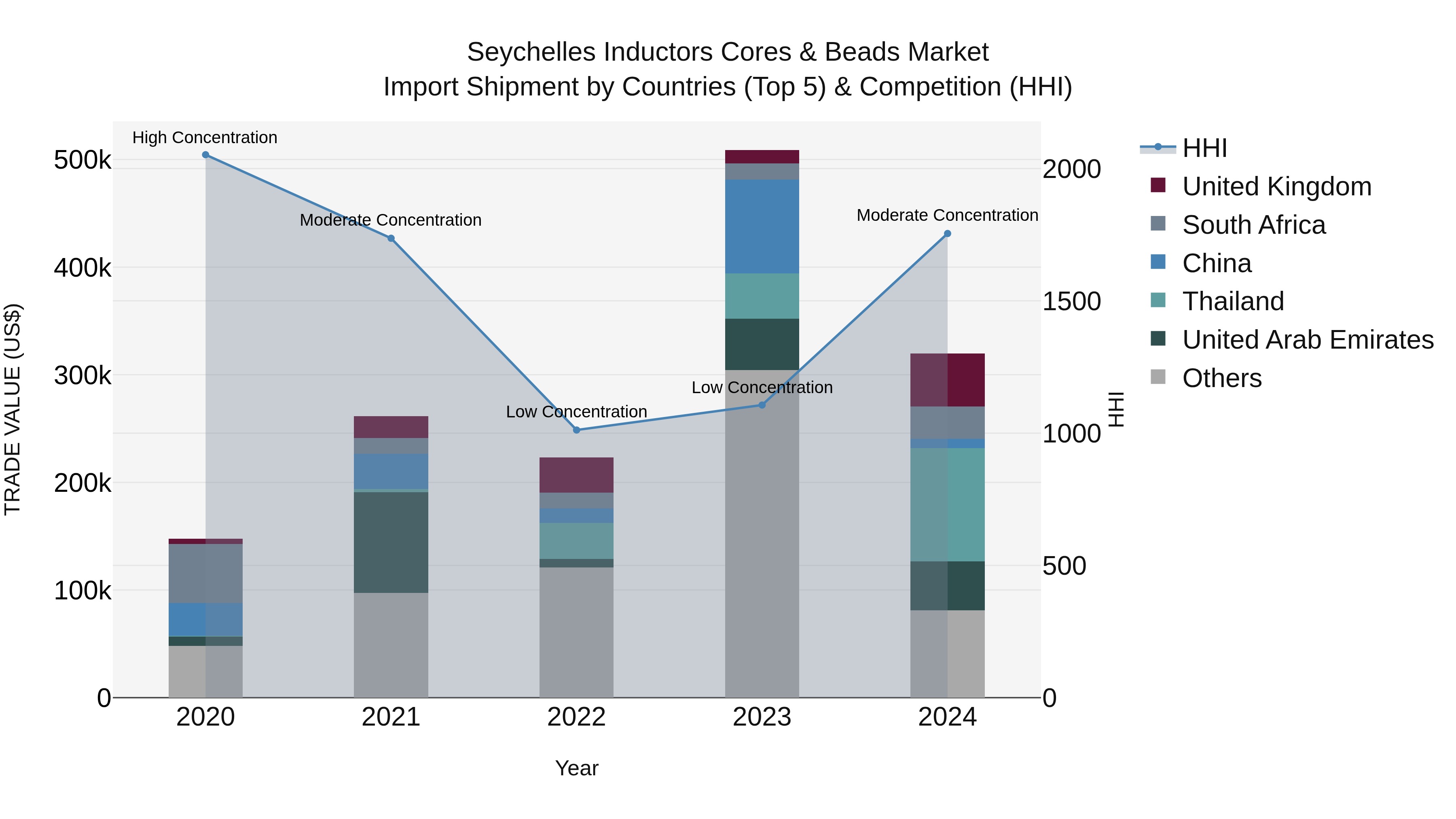 Seychelles Inductors Cores & Beads Market: Top 5 Importing Countries and Market Competition (HHI) Analysis