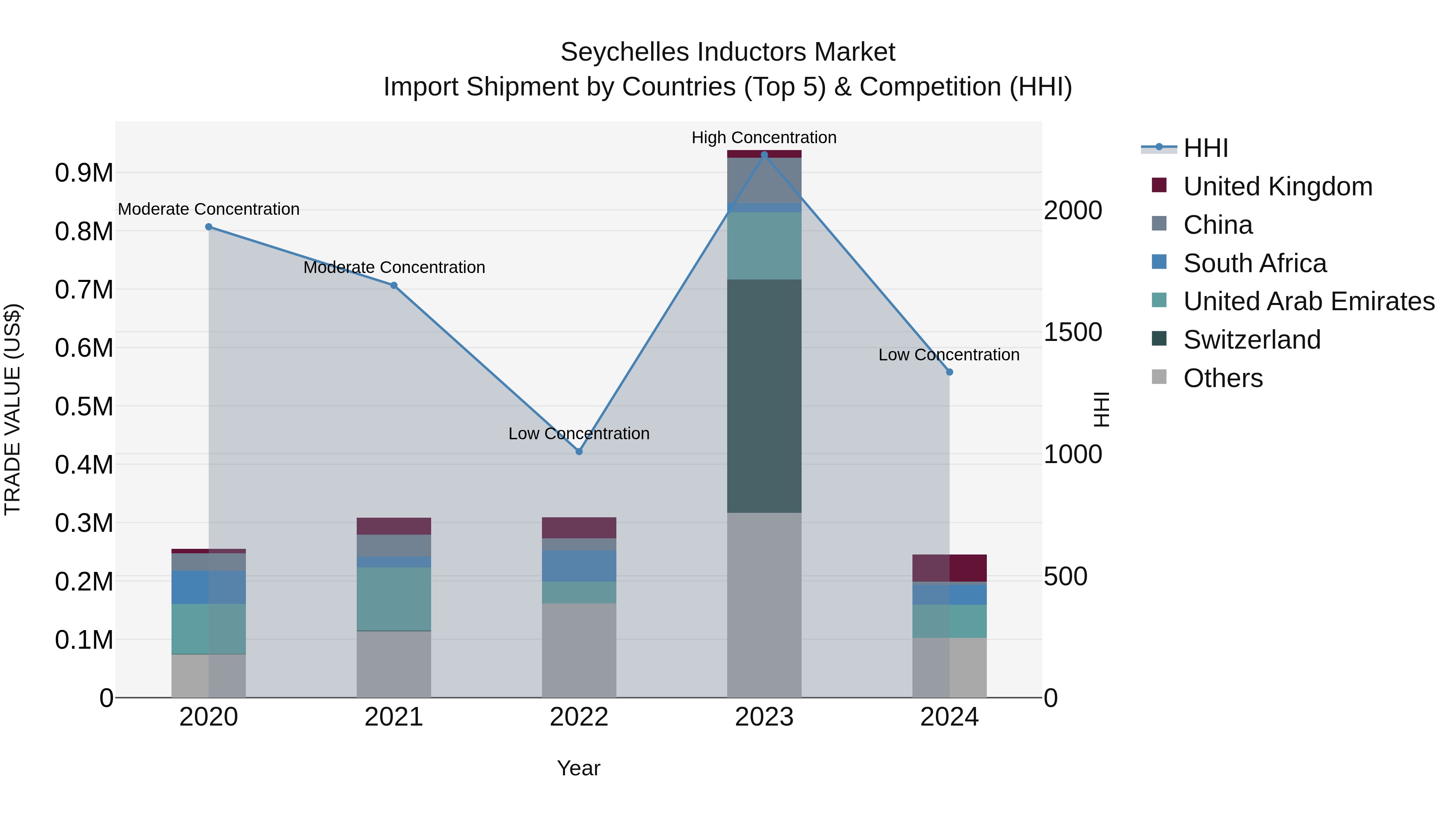 Seychelles Inductors Market: Top 5 Importing Countries and Market Competition (HHI) Analysis