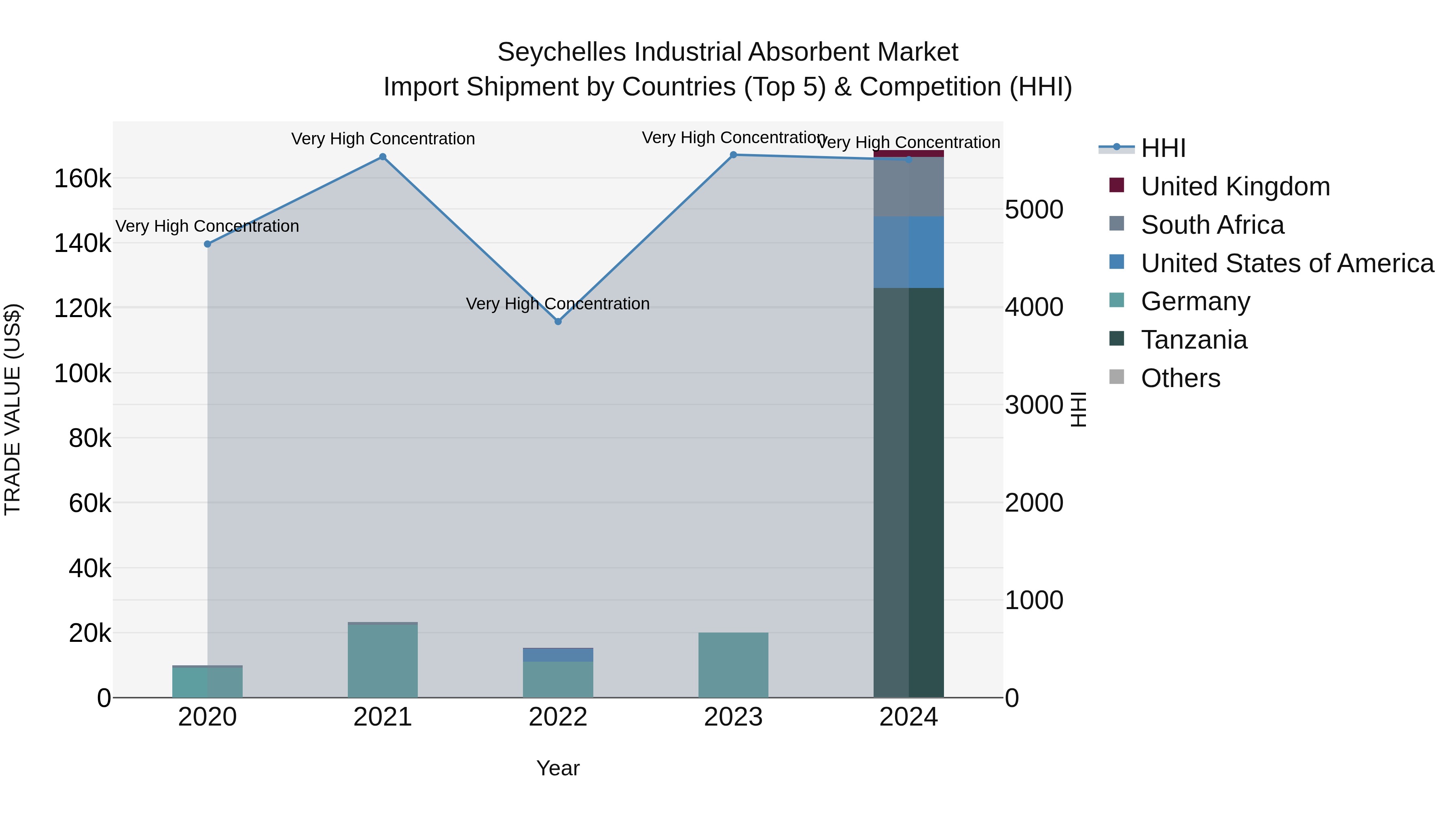 Seychelles Industrial Absorbent Market: Top 5 Importing Countries and Market Competition (HHI) Analysis
