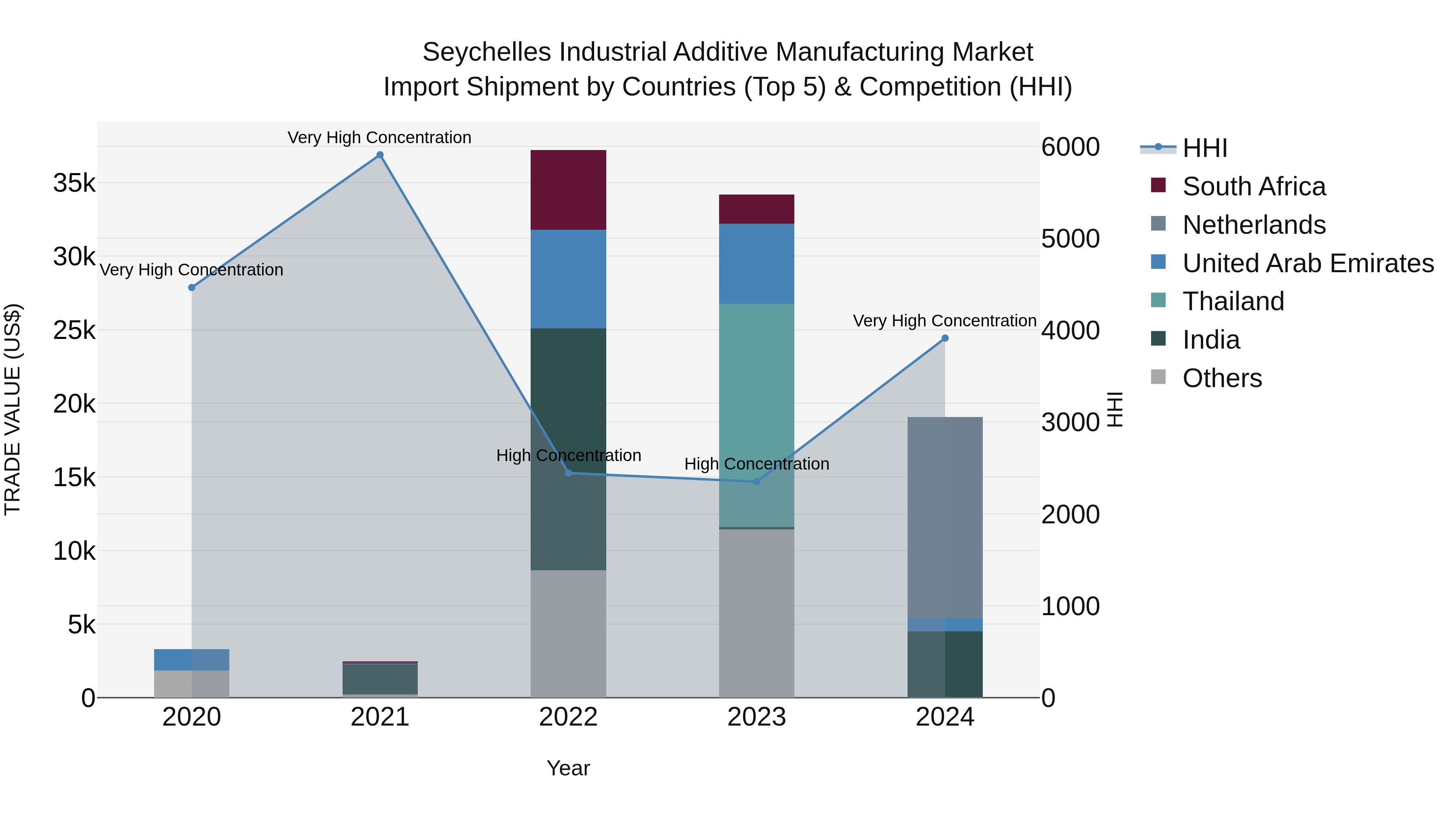 Seychelles Industrial Additive Manufacturing Market: Top 5 Importing Countries and Market Competition (HHI) Analysis
