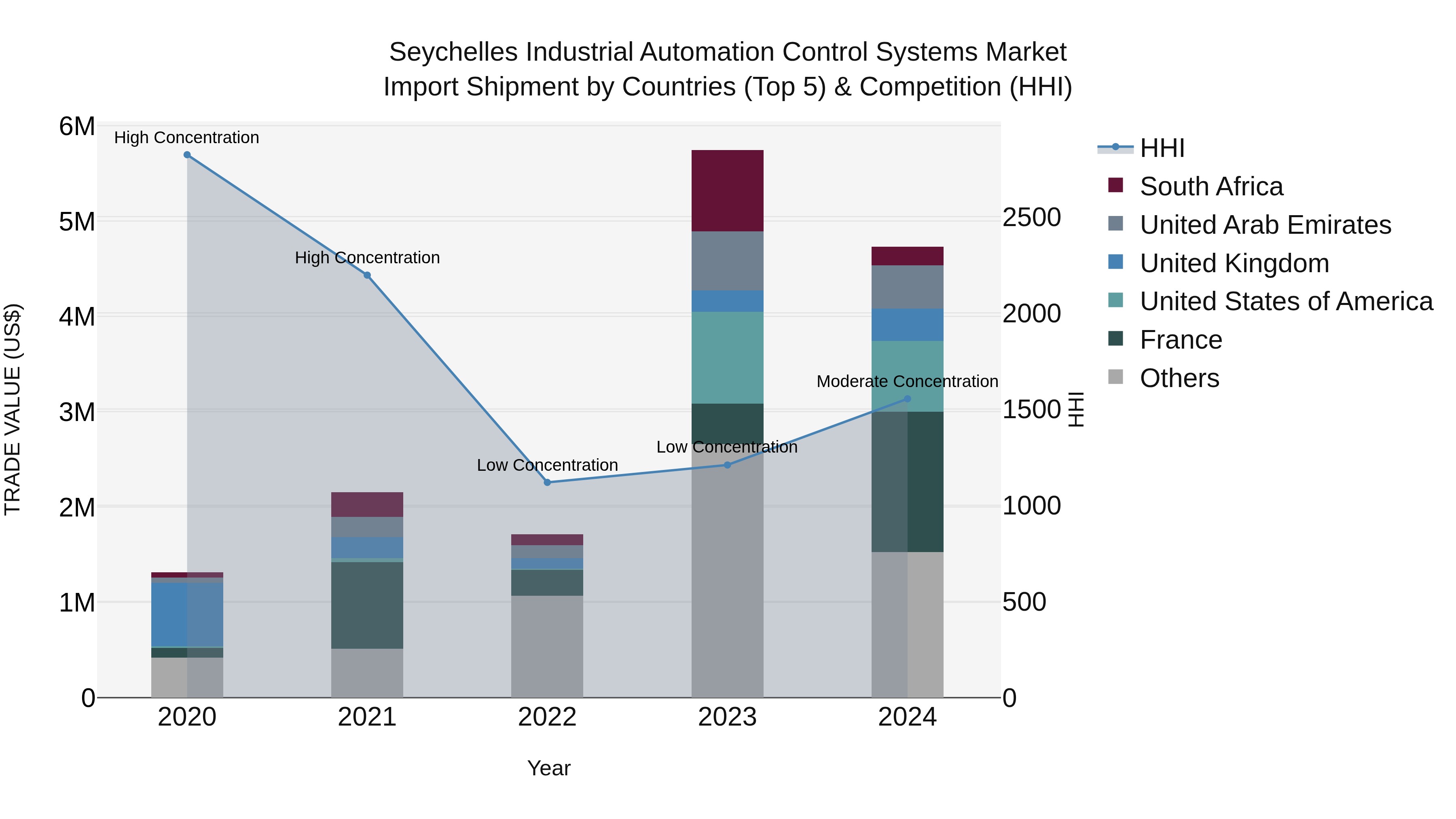 Seychelles Industrial Automation Control Systems Market: Top 5 Importing Countries and Market Competition (HHI) Analysis