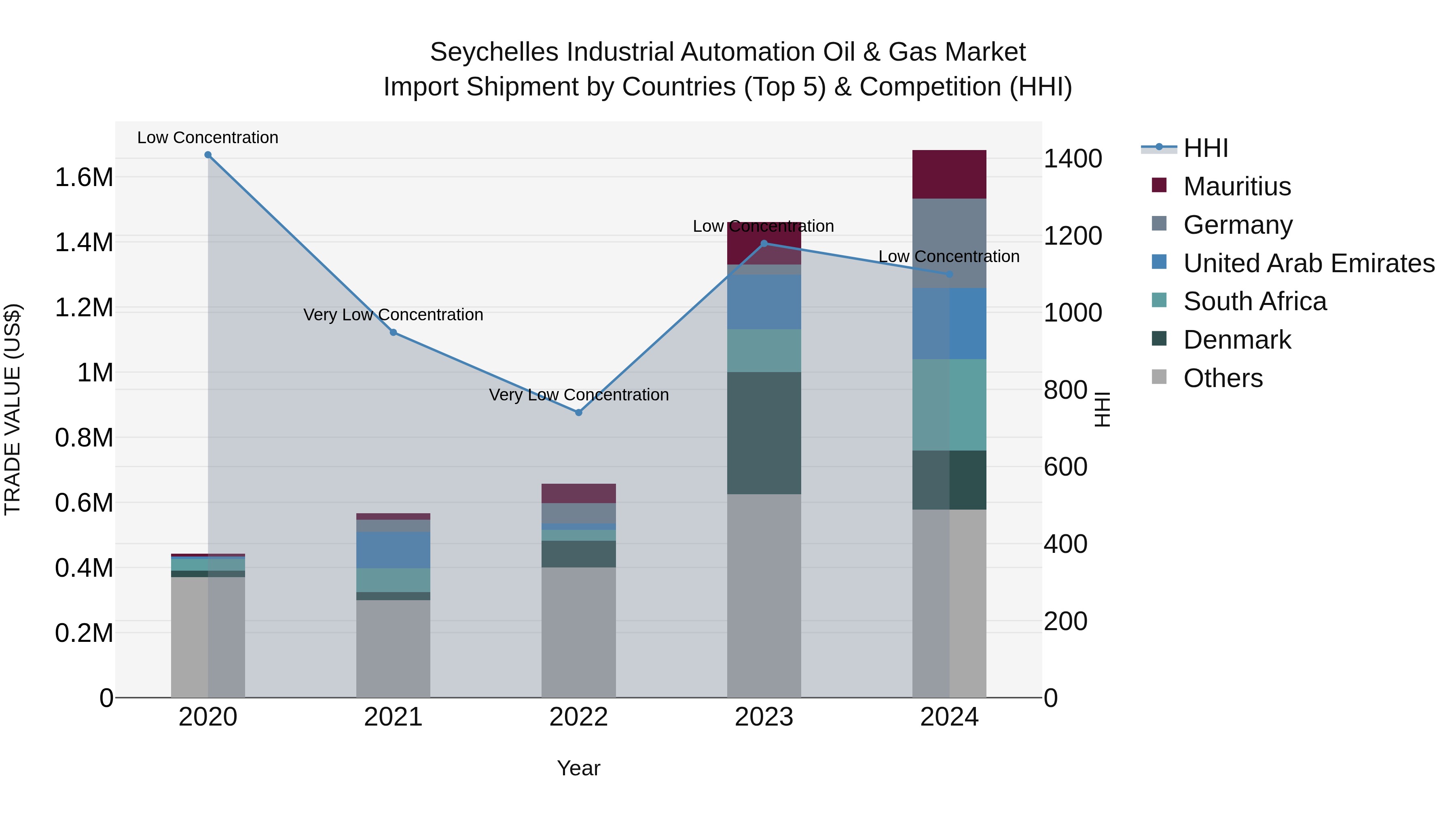 Seychelles Industrial Automation Oil & Gas Market: Top 5 Importing Countries and Market Competition (HHI) Analysis