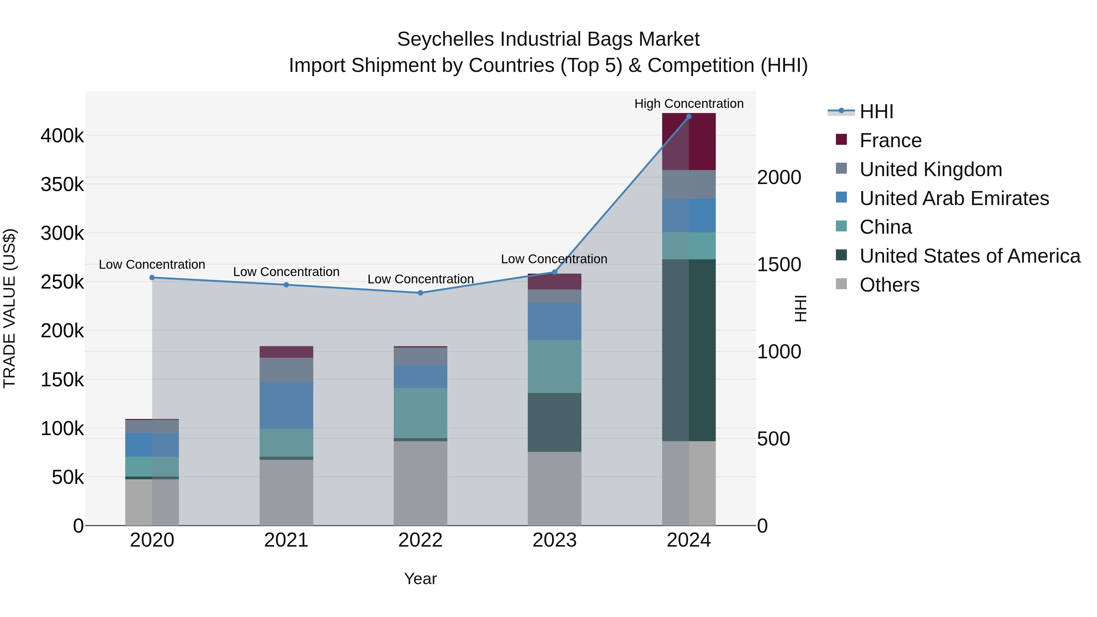 Seychelles Industrial Bags Market: Top 5 Importing Countries and Market Competition (HHI) Analysis