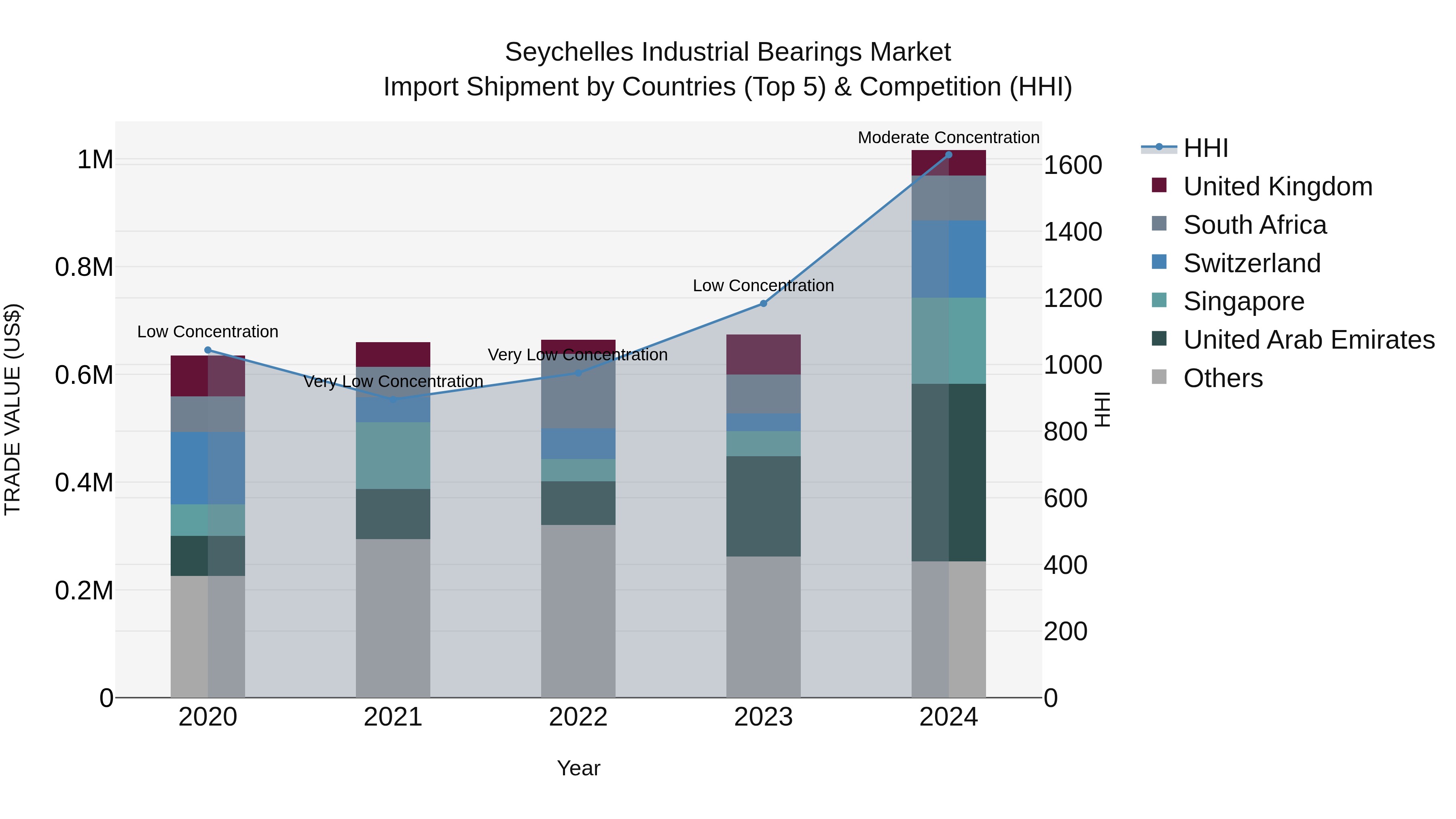 Seychelles Industrial Bearings Market: Top 5 Importing Countries and Market Competition (HHI) Analysis