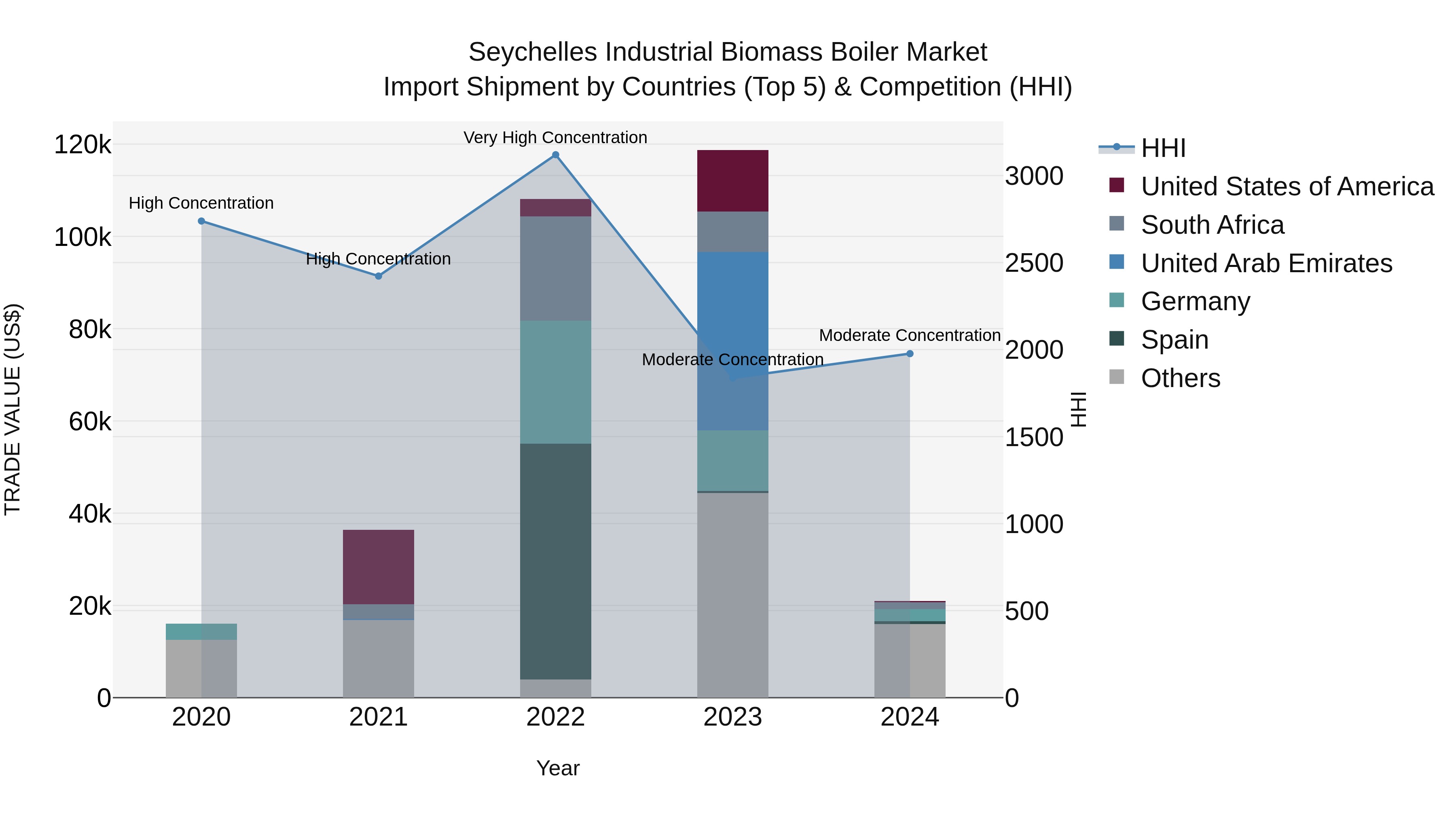 Seychelles Industrial Biomass Boiler Market: Top 5 Importing Countries and Market Competition (HHI) Analysis