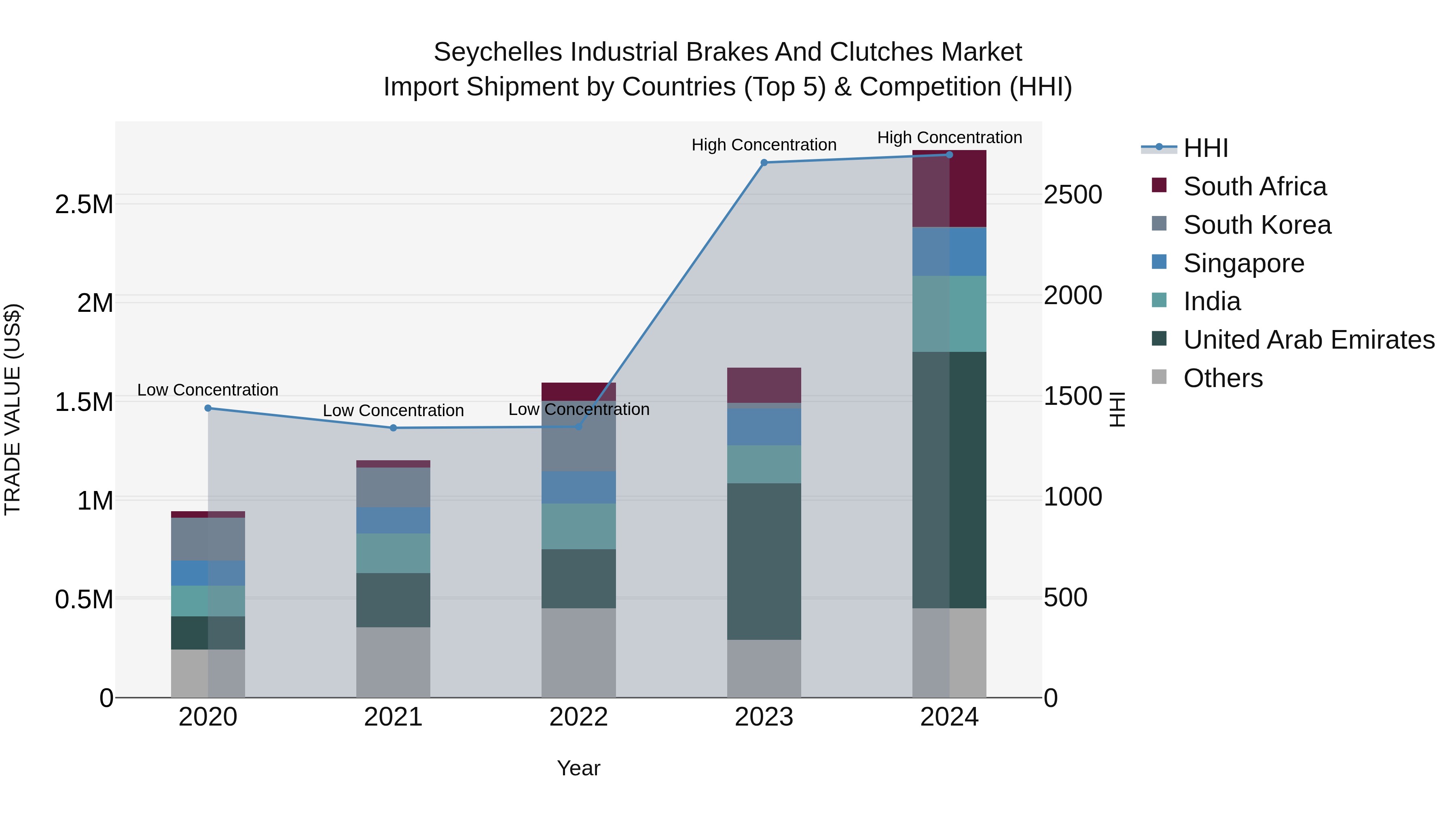 Seychelles Industrial Brakes and Clutches Market: Top 5 Importing Countries and Market Competition (HHI) Analysis