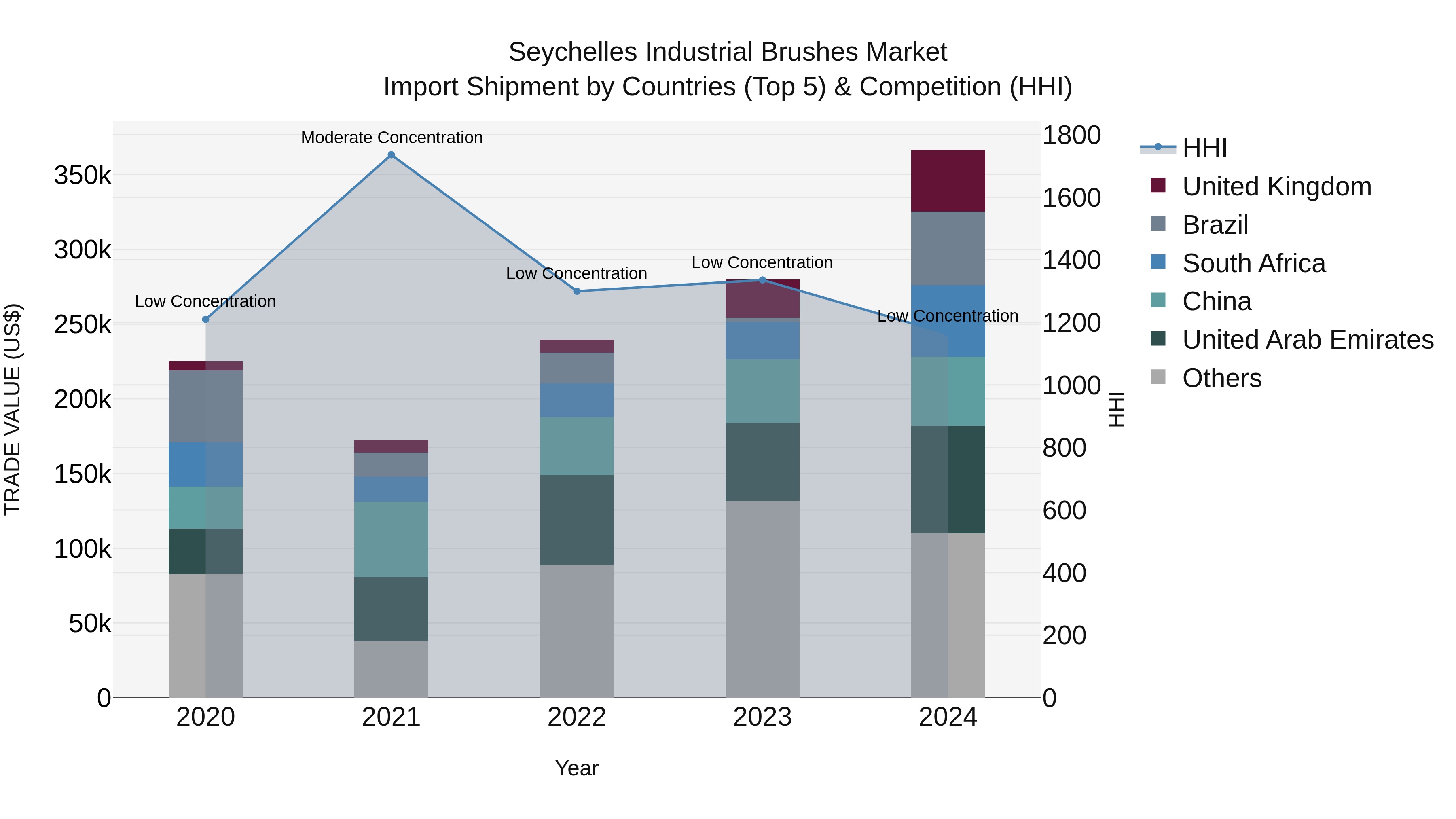 Seychelles Industrial Brushes Market: Top 5 Importing Countries and Market Competition (HHI) Analysis