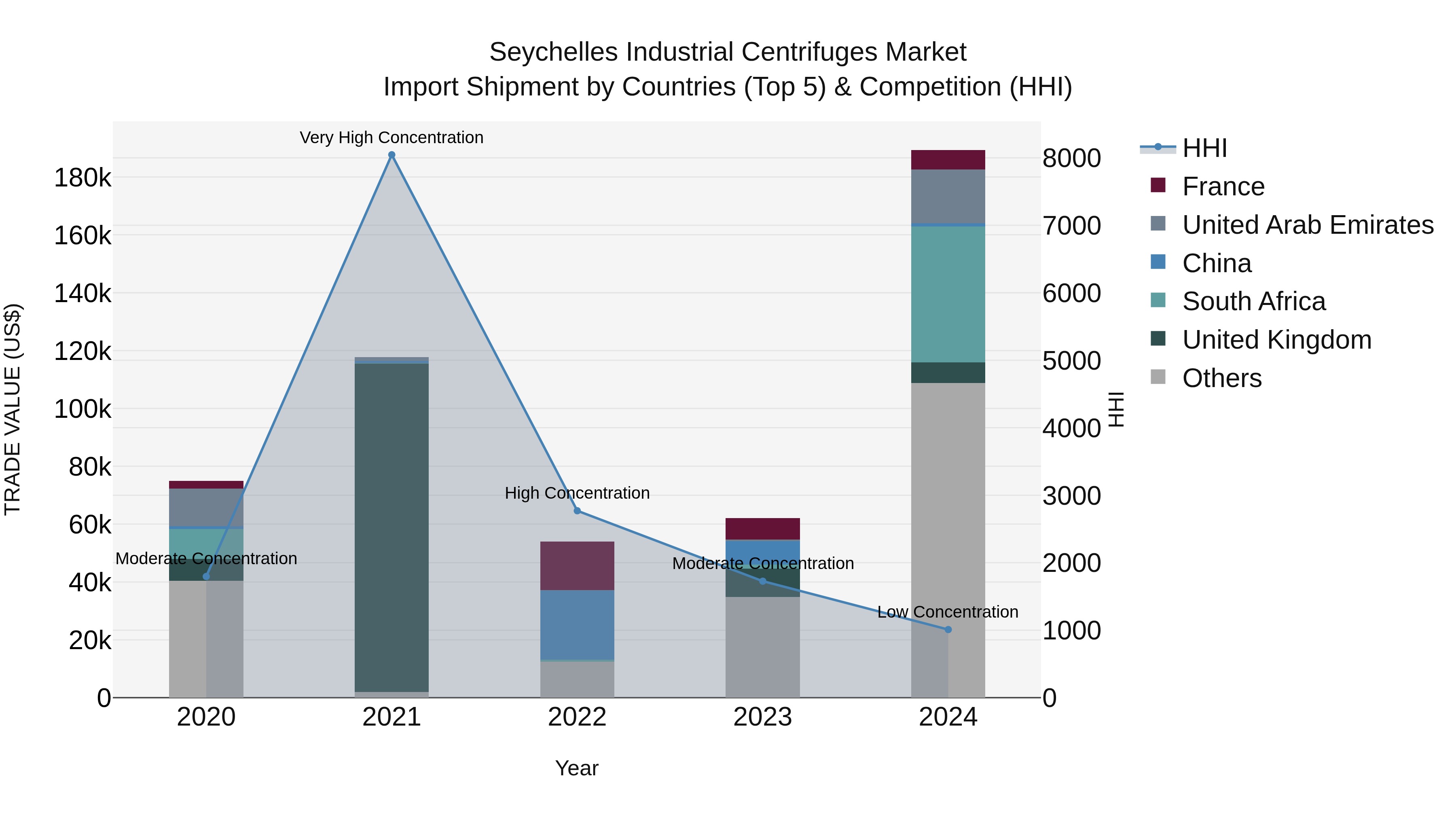 Seychelles Industrial Centrifuges Market: Top 5 Importing Countries and Market Competition (HHI) Analysis