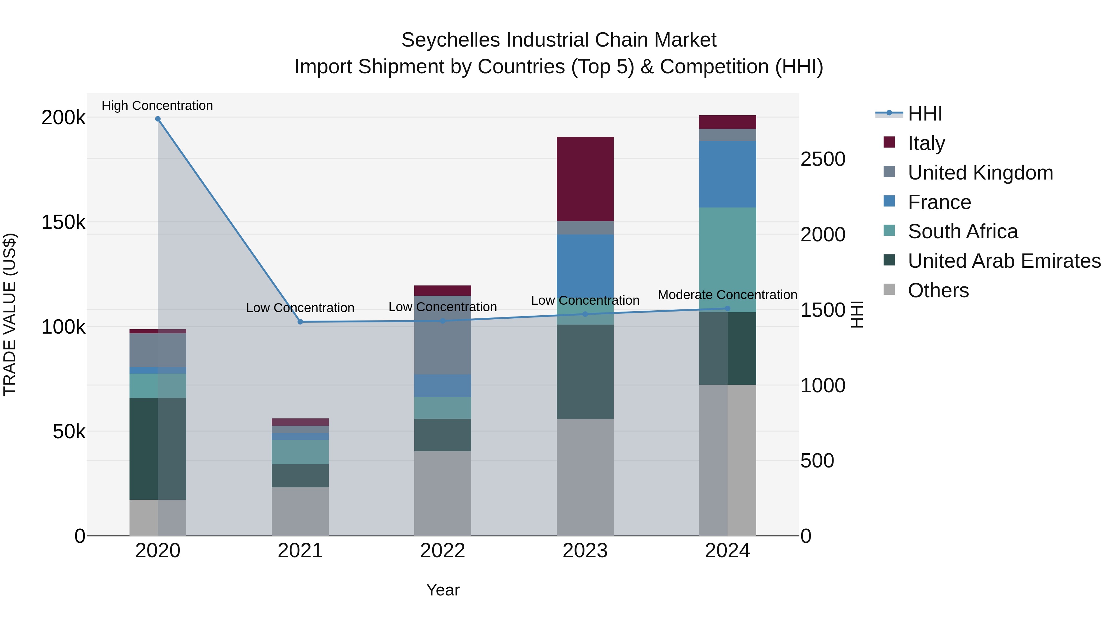Seychelles Industrial Chain Market: Top 5 Importing Countries and Market Competition (HHI) Analysis