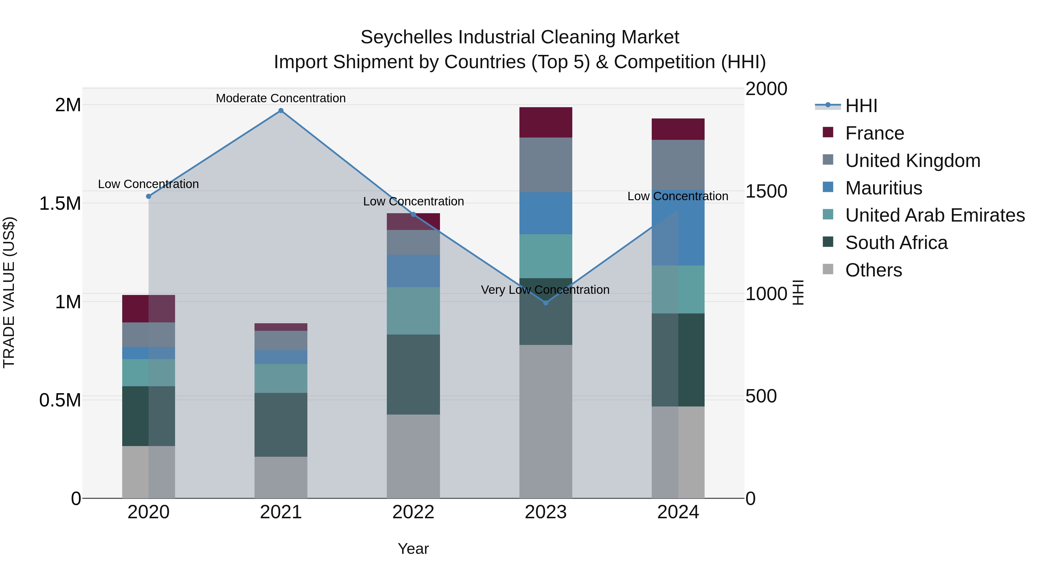 Seychelles Industrial Cleaning Market: Top 5 Importing Countries and Market Competition (HHI) Analysis