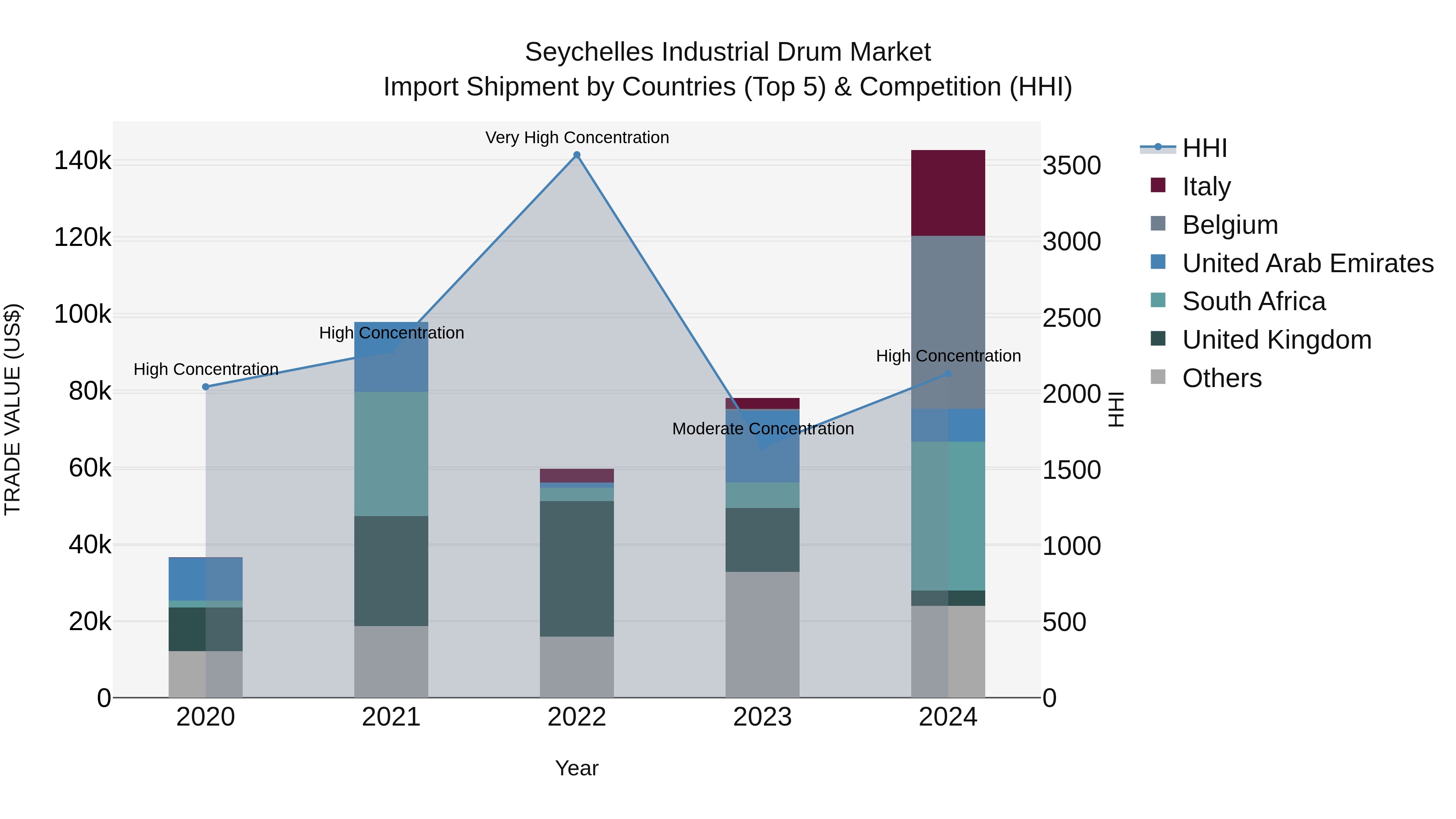 Seychelles Industrial Drum Market: Top 5 Importing Countries and Market Competition (HHI) Analysis