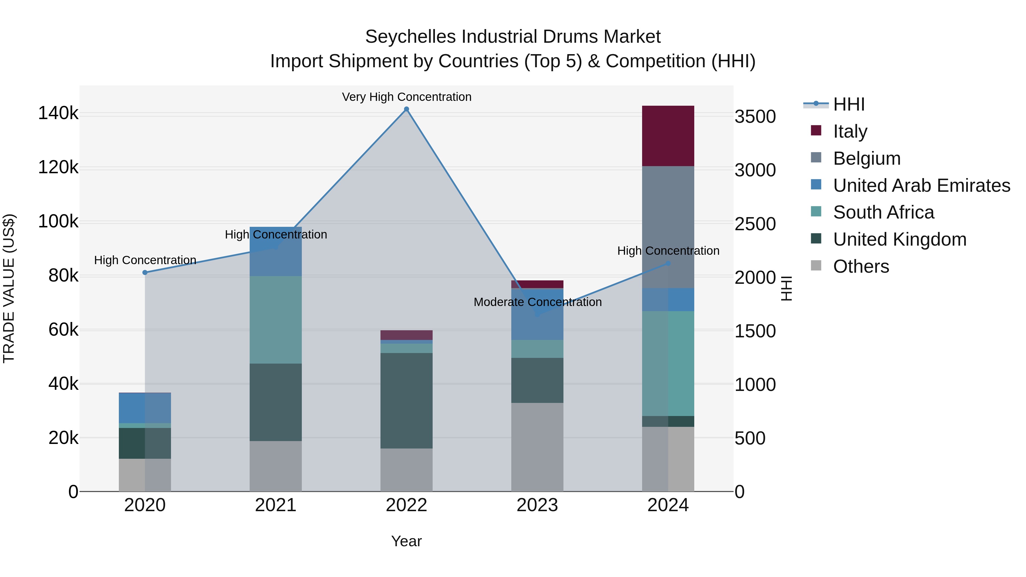 Seychelles Industrial Drums Market: Top 5 Importing Countries and Market Competition (HHI) Analysis