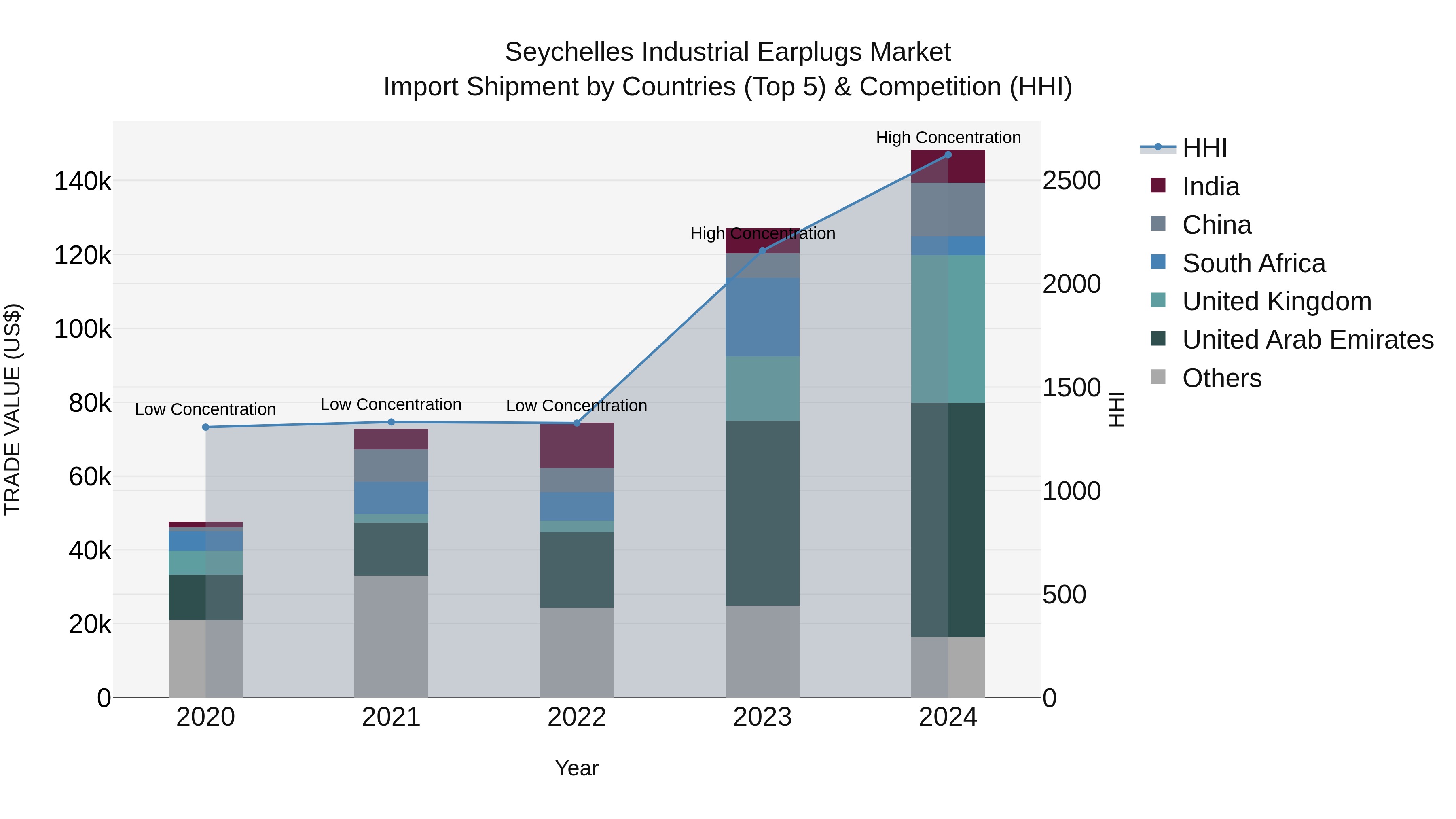 Seychelles Industrial Earplugs Market: Top 5 Importing Countries and Market Competition (HHI) Analysis