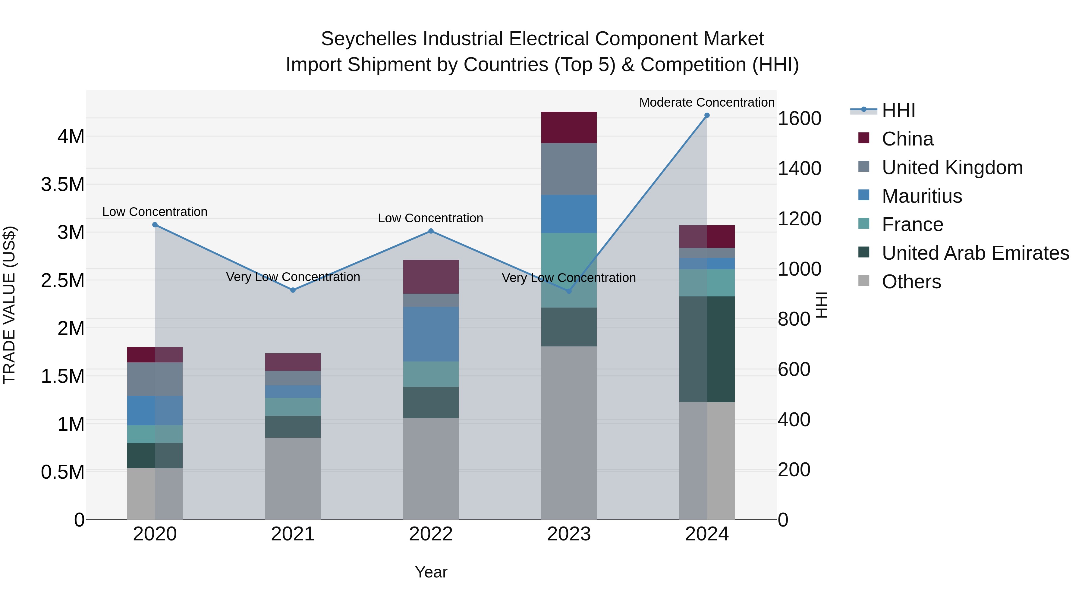 Seychelles Industrial Electrical Component Market: Top 5 Importing Countries and Market Competition (HHI) Analysis