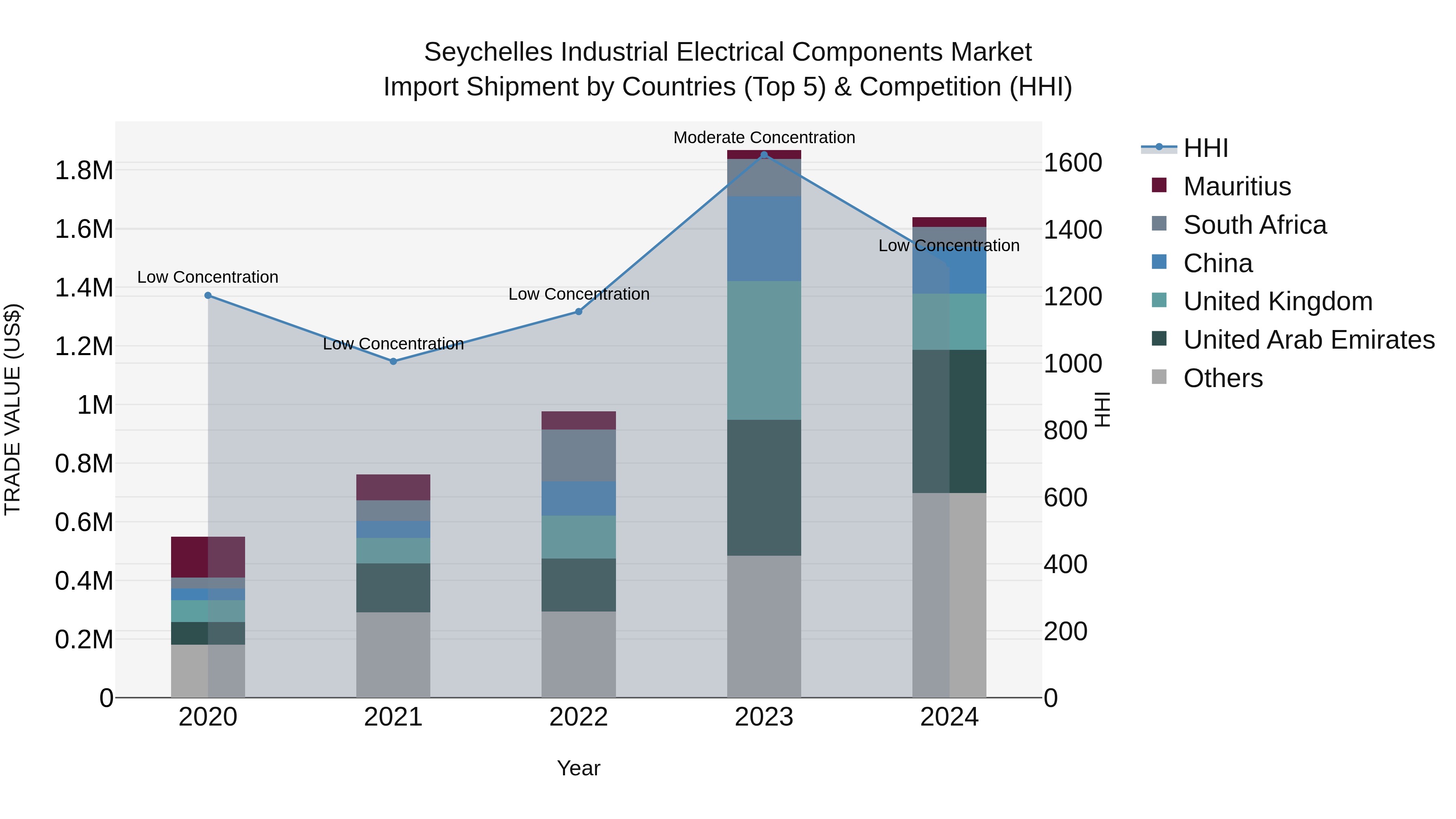 Seychelles Industrial Electrical Components Market: Top 5 Importing Countries and Market Competition (HHI) Analysis