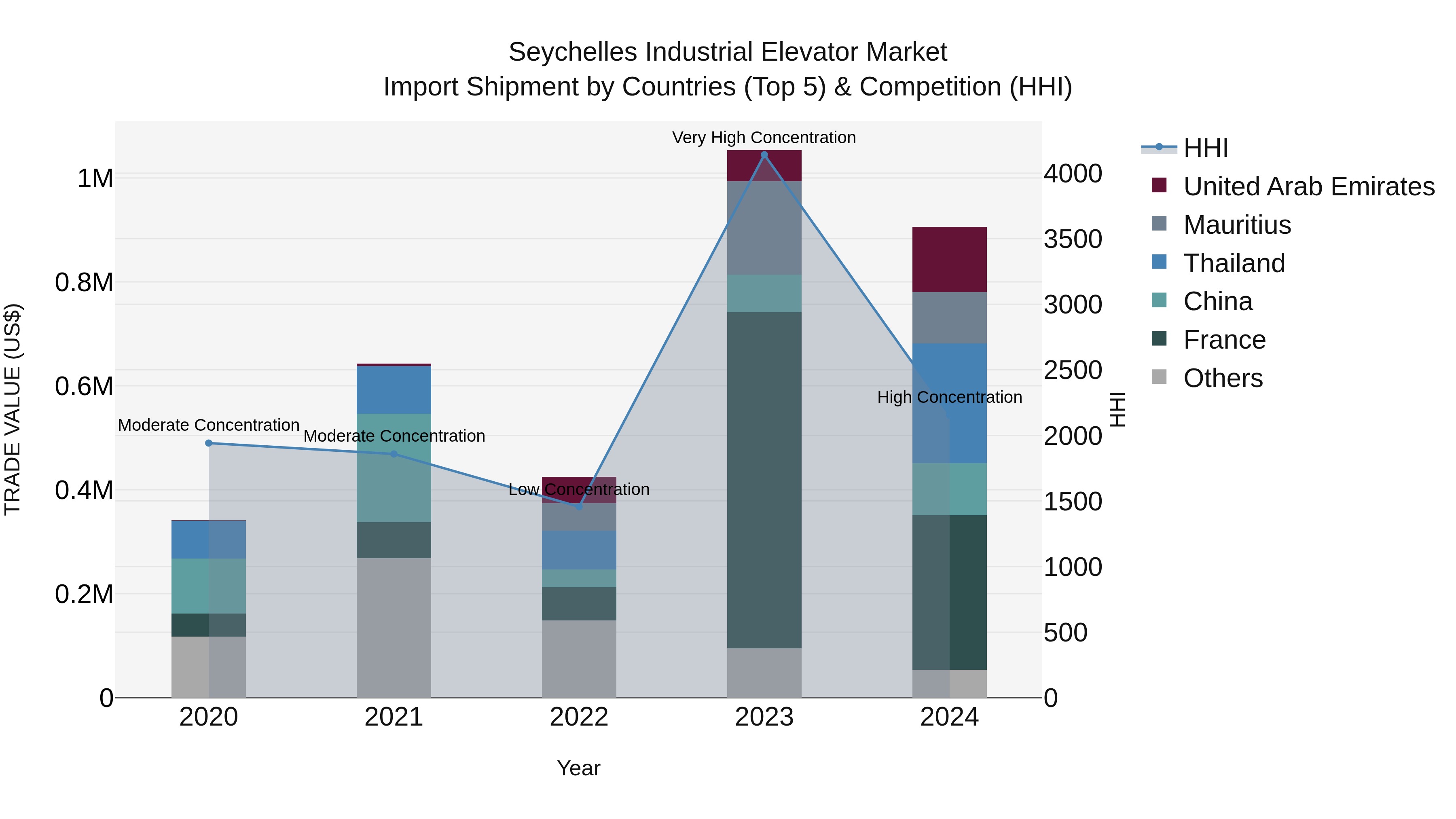Seychelles Industrial Elevator Market: Top 5 Importing Countries and Market Competition (HHI) Analysis