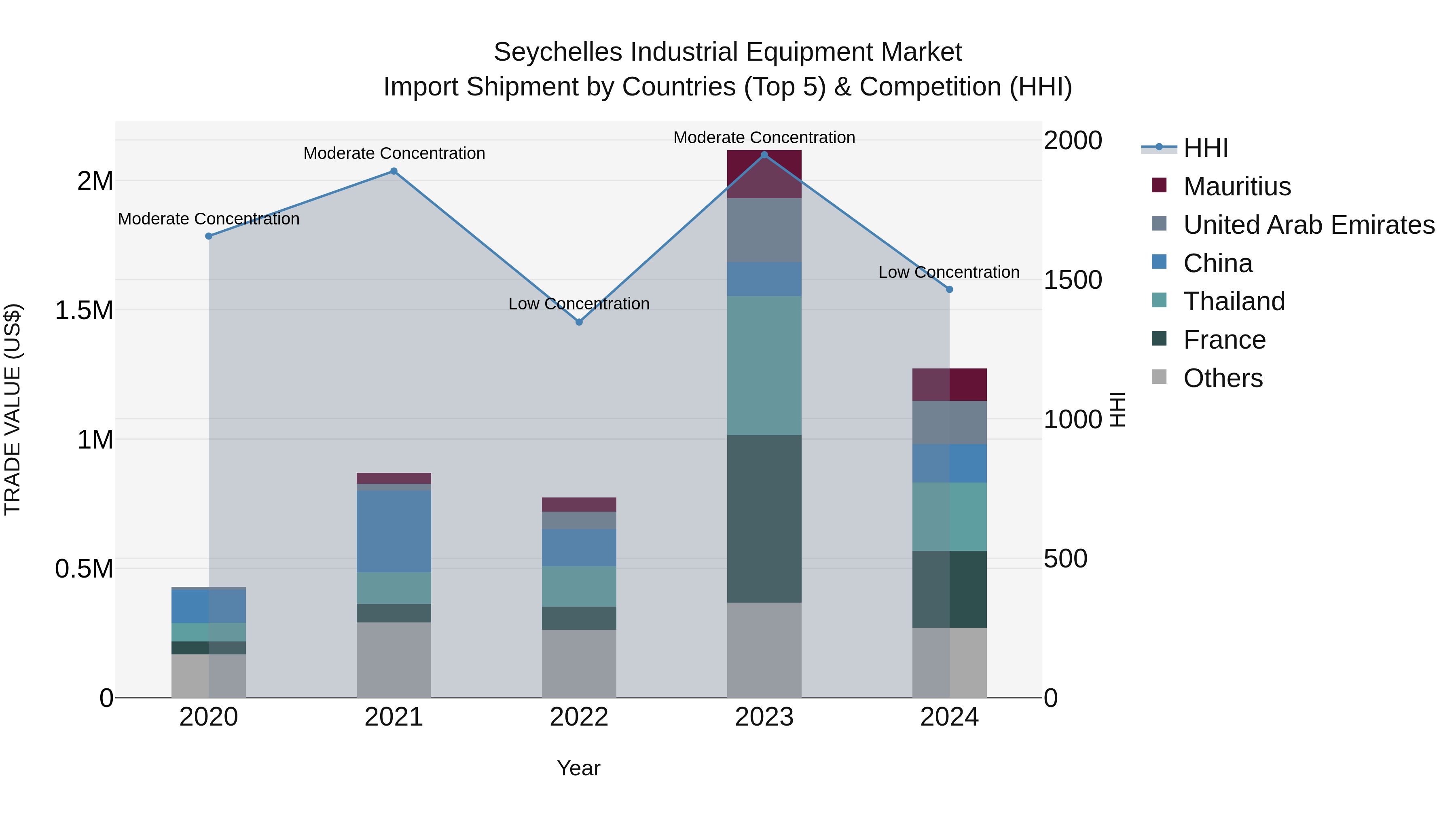 Seychelles Industrial Equipment Market: Top 5 Importing Countries and Market Competition (HHI) Analysis
