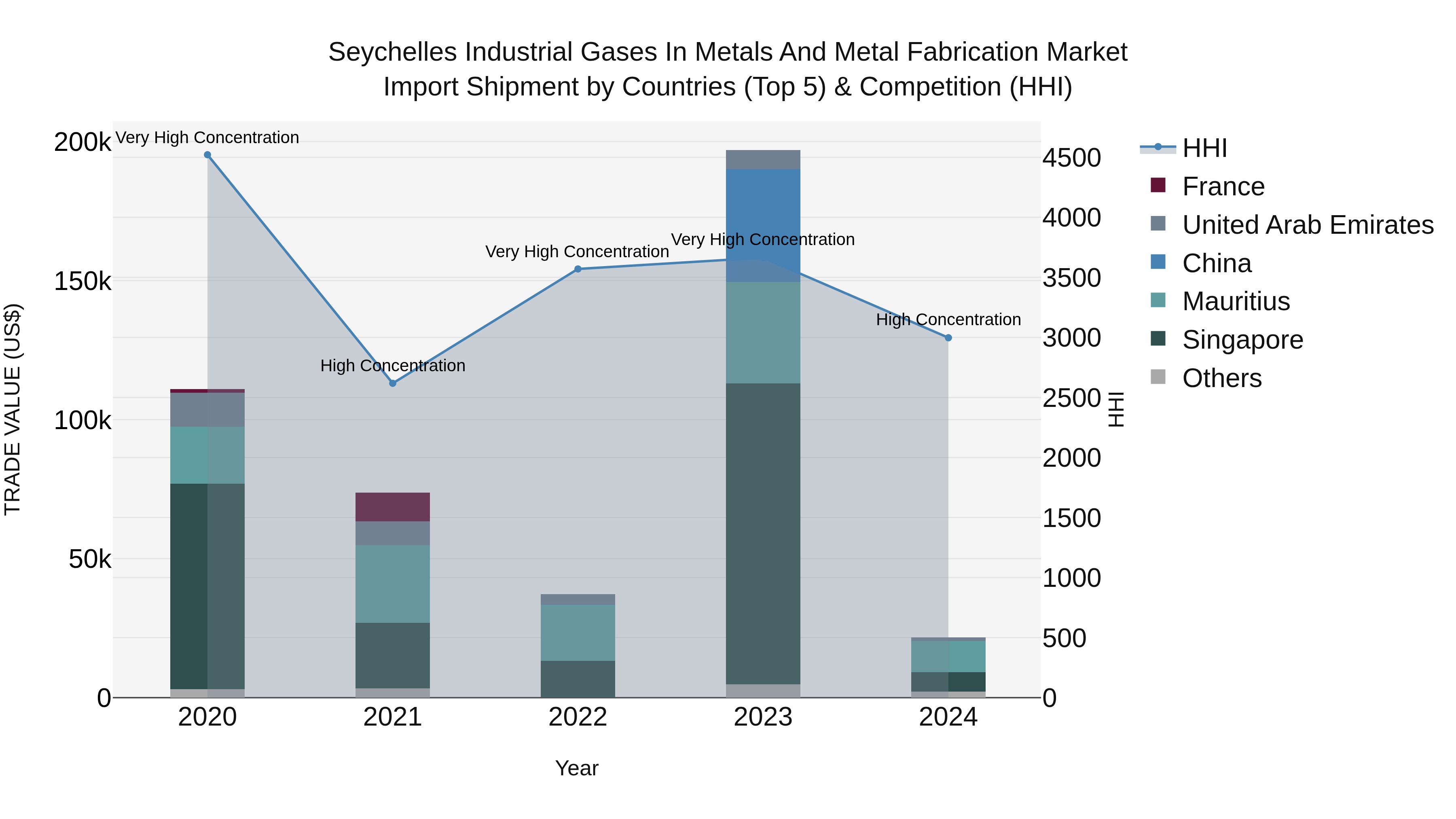 Seychelles Industrial Gases in Metals and Metal Fabrication Market: Top 5 Importing Countries and Market Competition (HHI) Analysis
