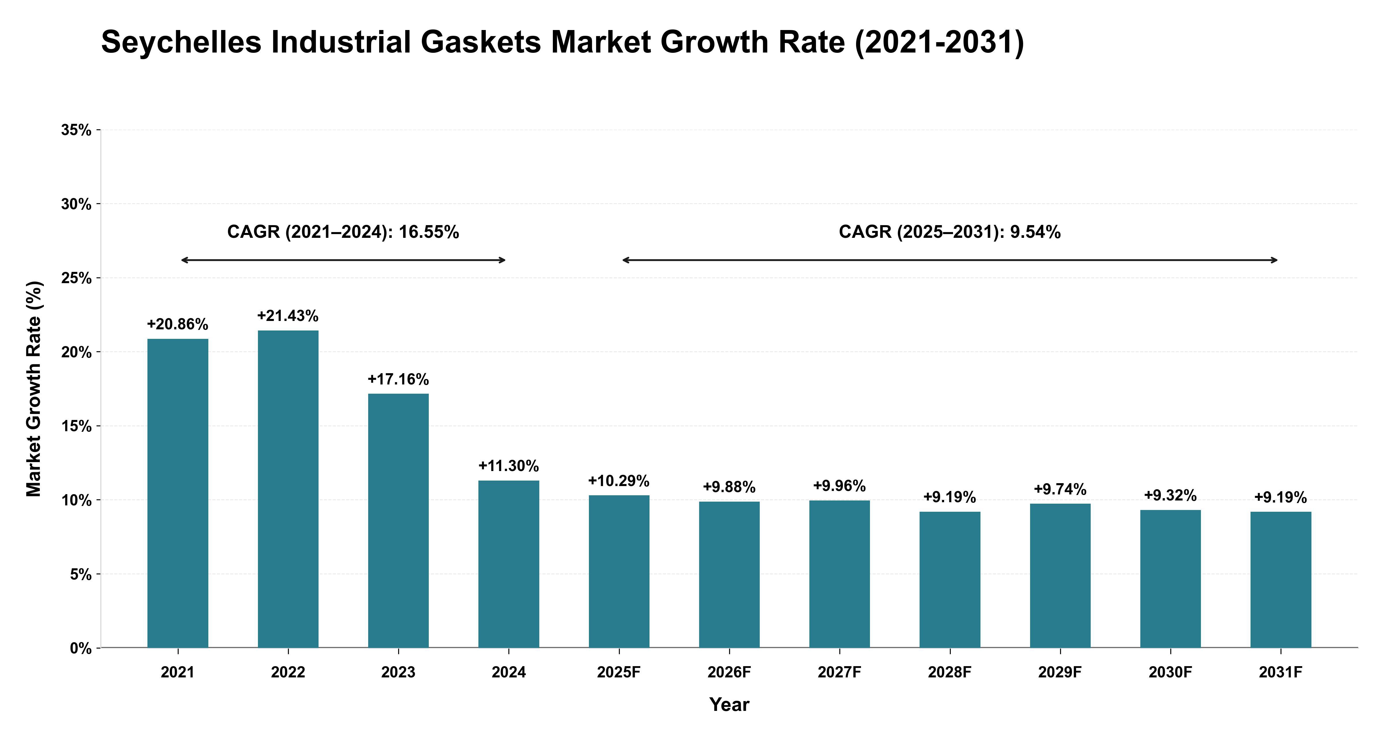 Seychelles Industrial Gaskets Market Growth Rate Analysis (2021-2031)
