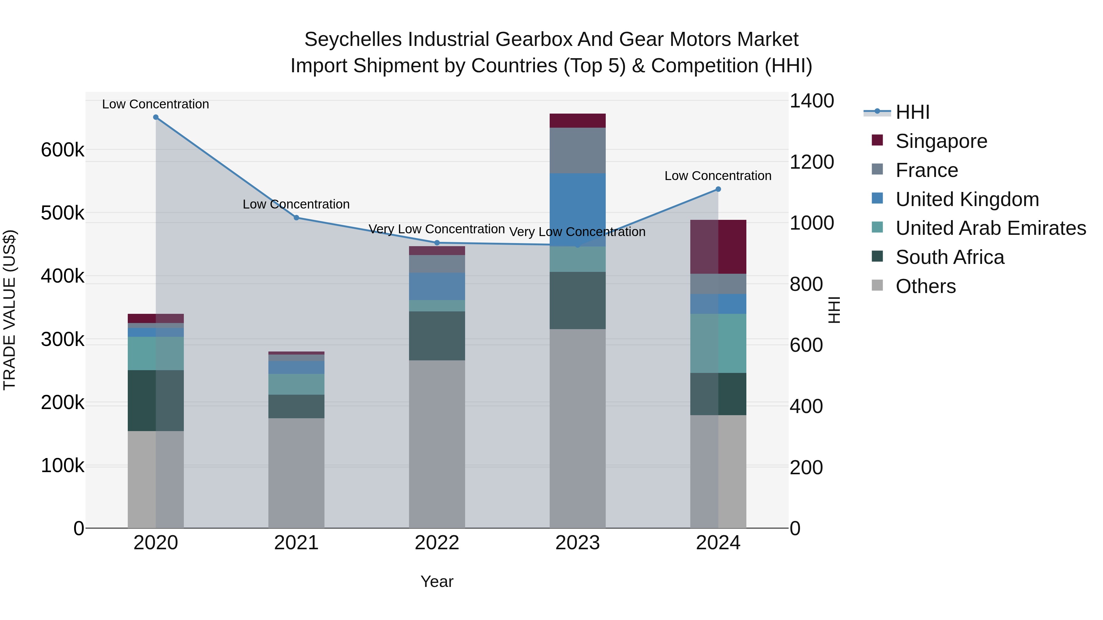 Seychelles Industrial Gearbox and Gear Motors Market: Top 5 Importing Countries and Market Competition (HHI) Analysis