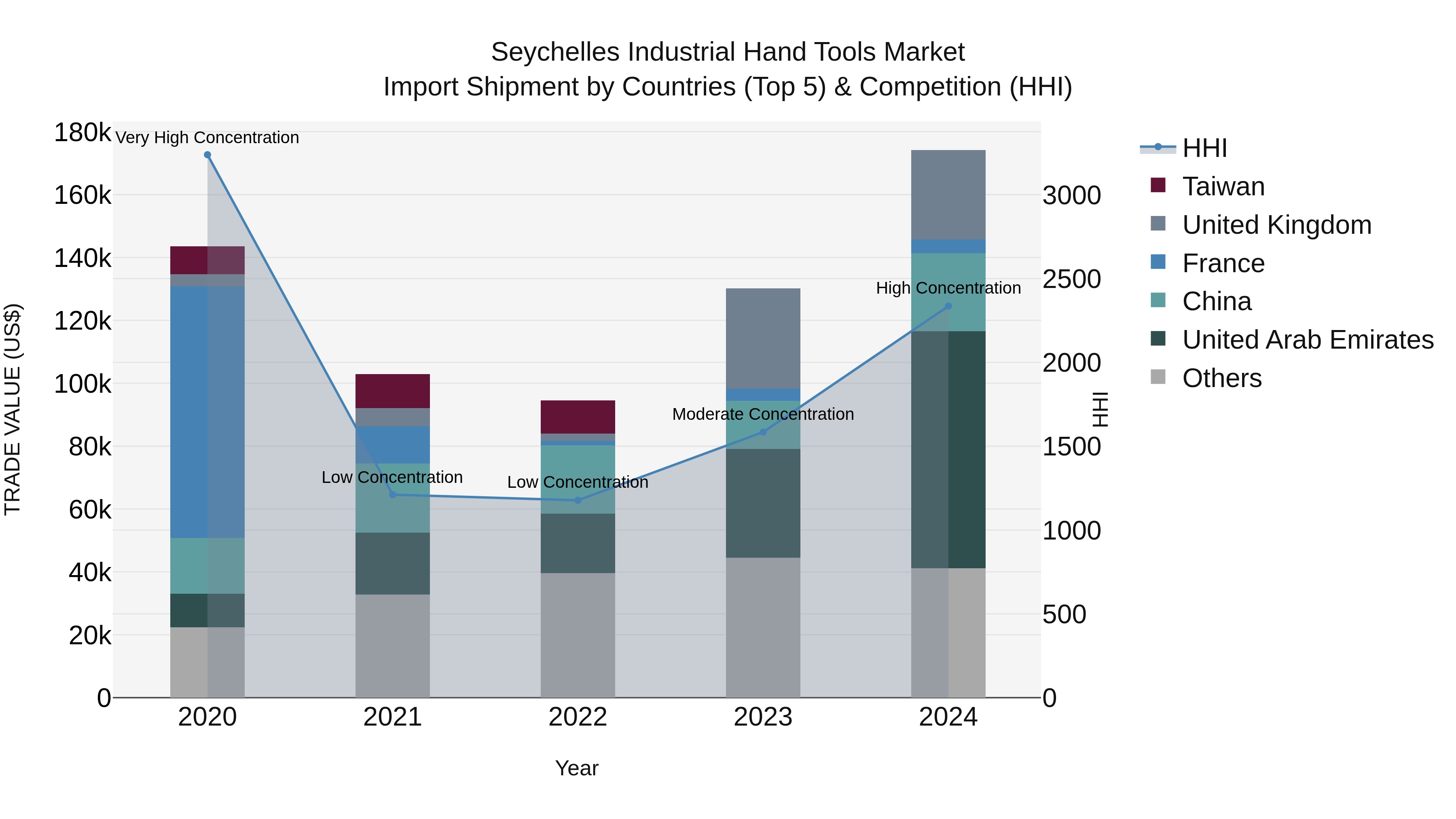 Seychelles Industrial Hand Tools Market: Top 5 Importing Countries and Market Competition (HHI) Analysis