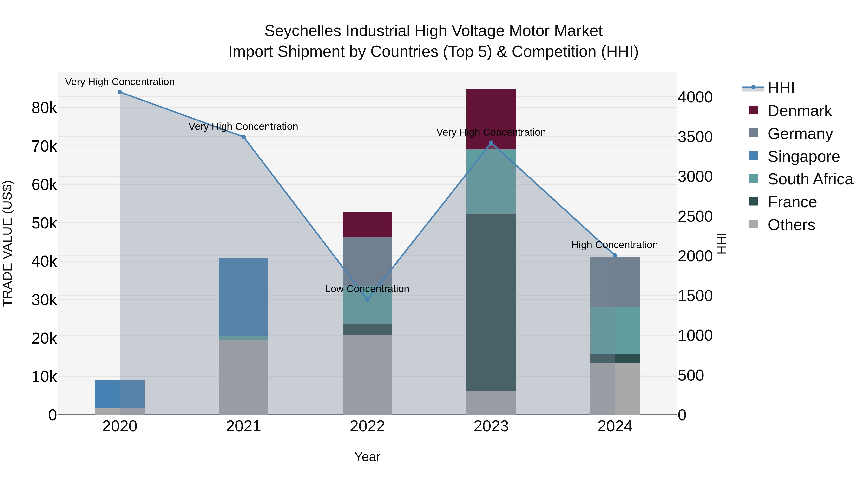 Seychelles Industrial High Voltage Motor Market: Top 5 Importing Countries and Market Competition (HHI) Analysis