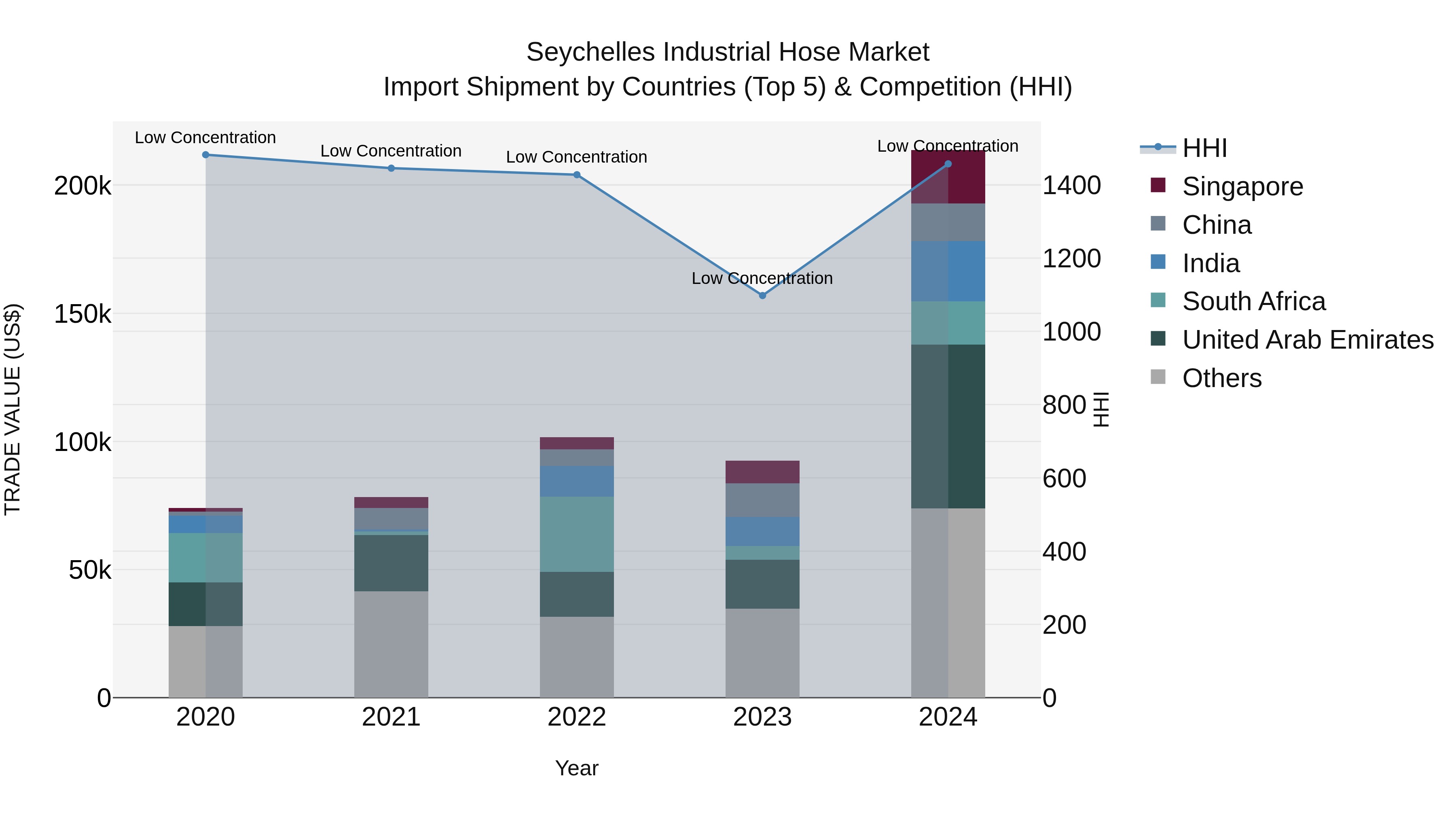 Seychelles Industrial Hose Market: Top 5 Importing Countries and Market Competition (HHI) Analysis