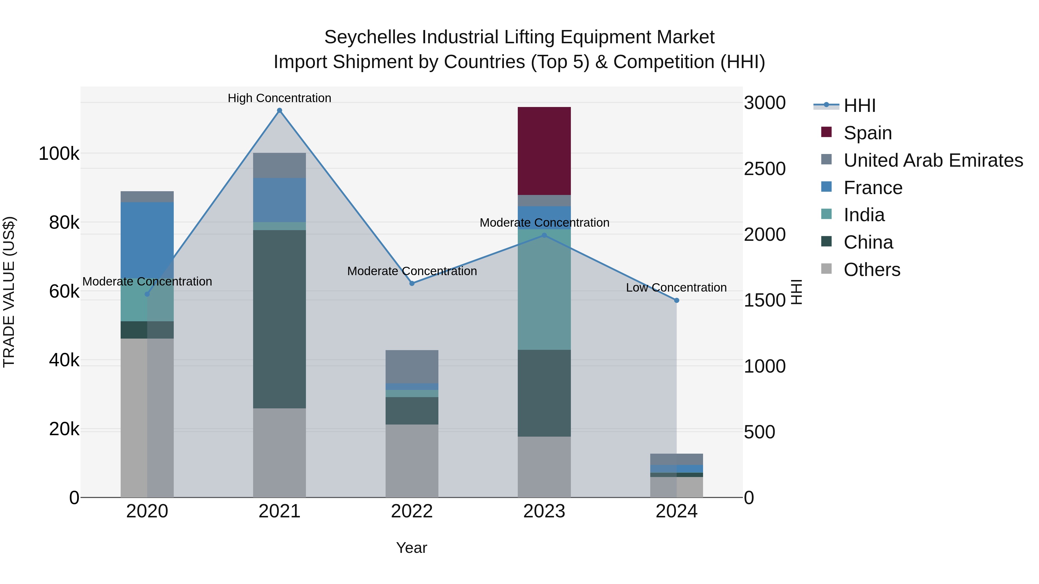 Seychelles Industrial Lifting Equipment Market: Top 5 Importing Countries and Market Competition (HHI) Analysis