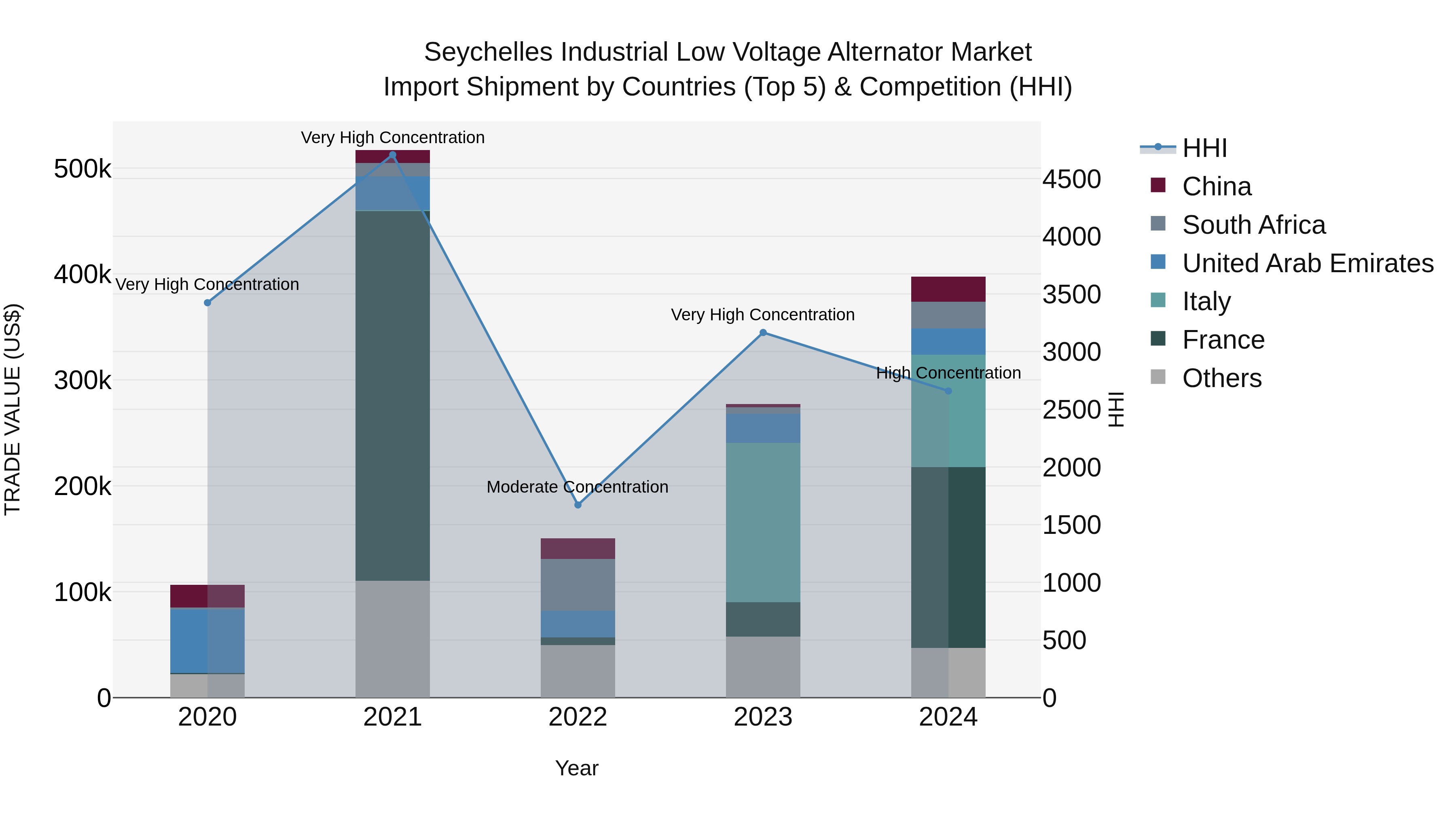 Seychelles Industrial Low Voltage Alternator Market: Top 5 Importing Countries and Market Competition (HHI) Analysis