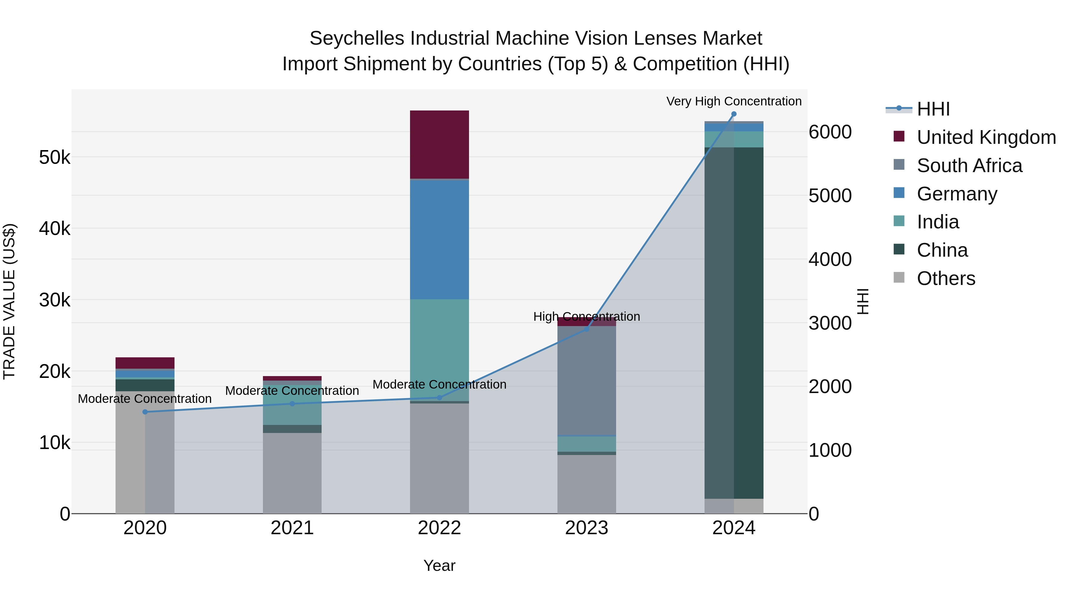 Seychelles Industrial Machine Vision Lenses Market: Top 5 Importing Countries and Market Competition (HHI) Analysis