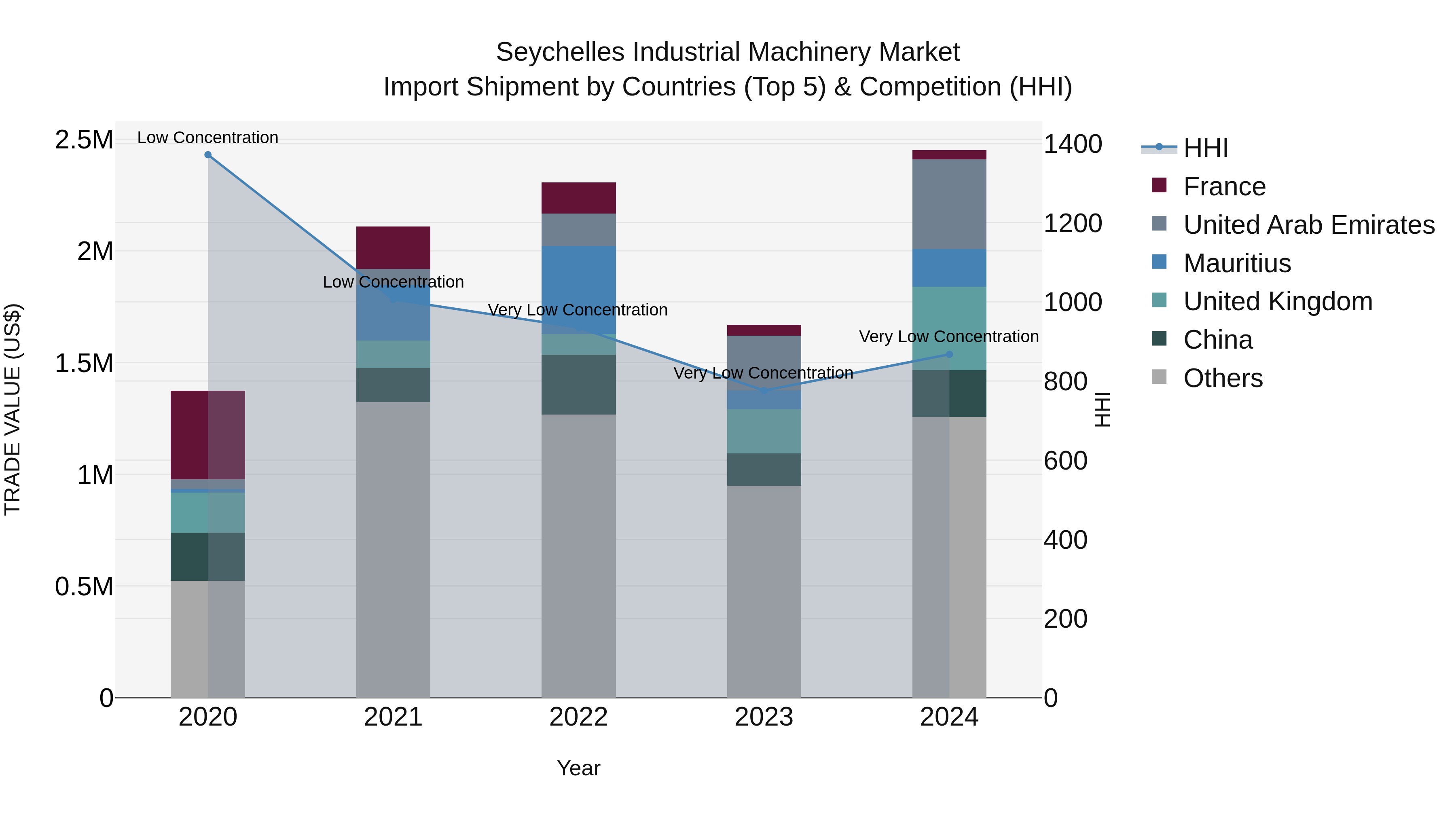 Seychelles Industrial Machinery Market: Top 5 Importing Countries and Market Competition (HHI) Analysis