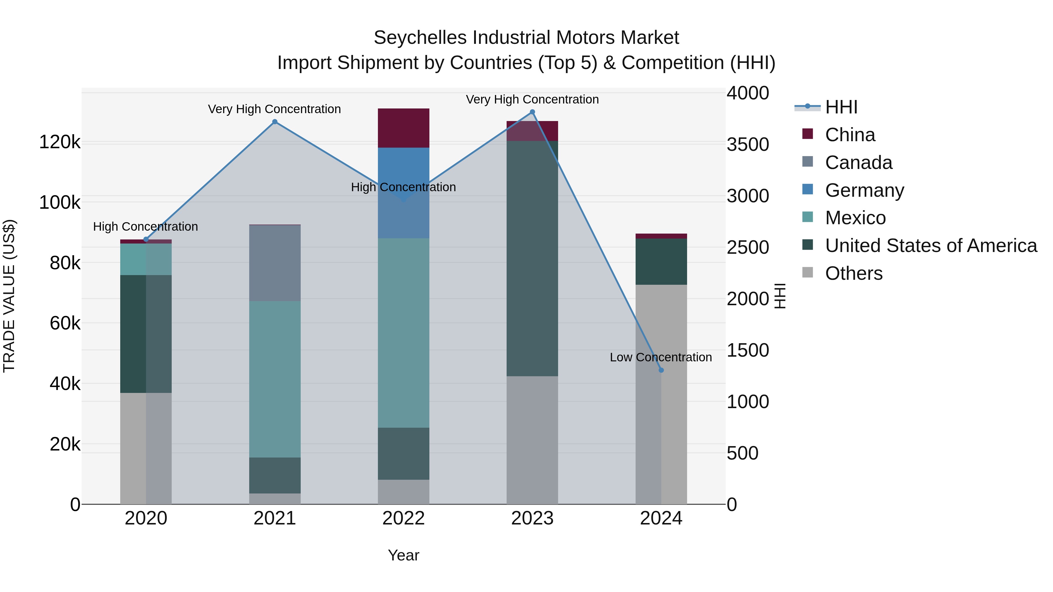 Seychelles Industrial Motors Market: Top 5 Importing Countries and Market Competition (HHI) Analysis