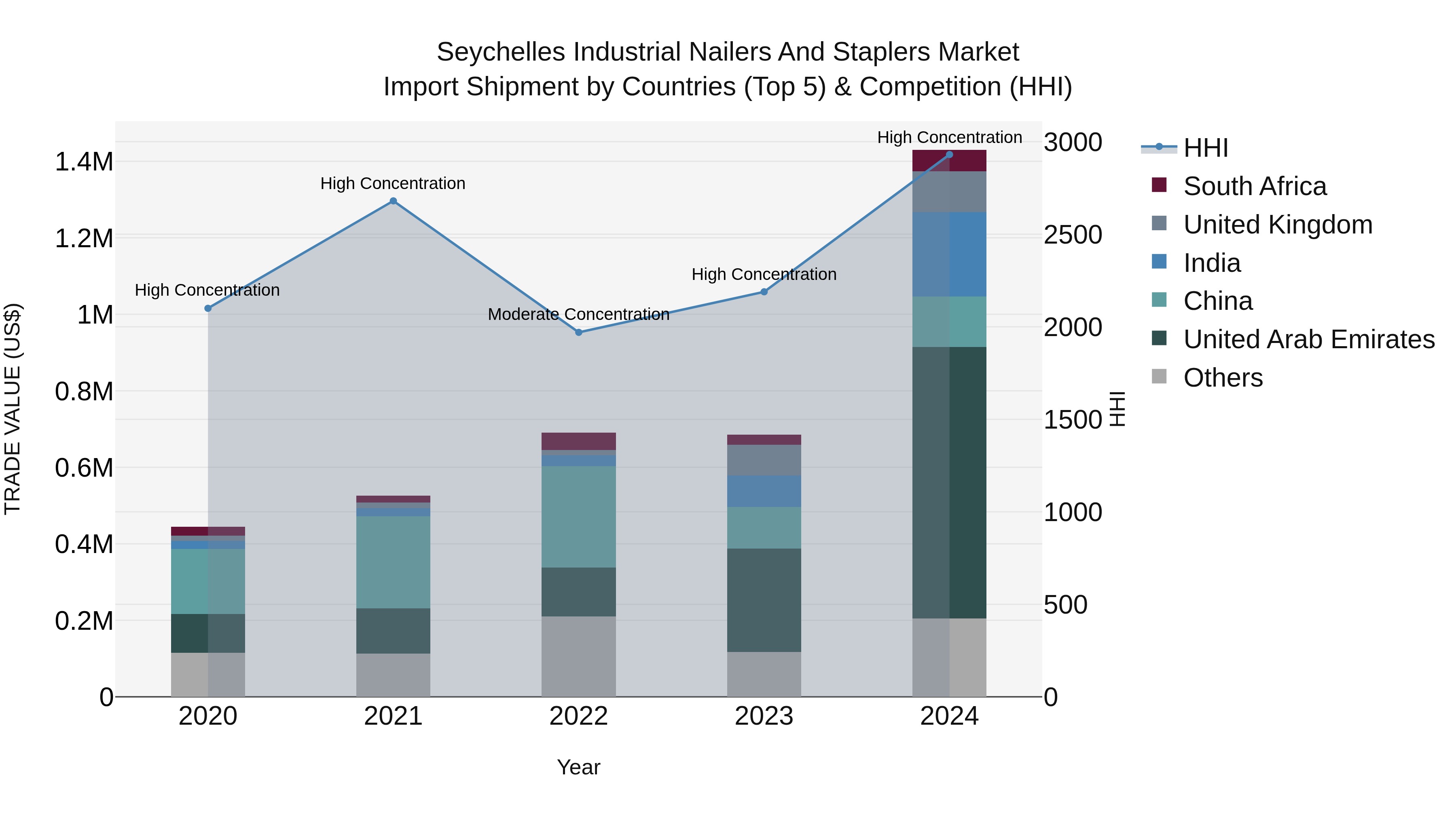 Seychelles Industrial Nailers and Staplers Market: Top 5 Importing Countries and Market Competition (HHI) Analysis